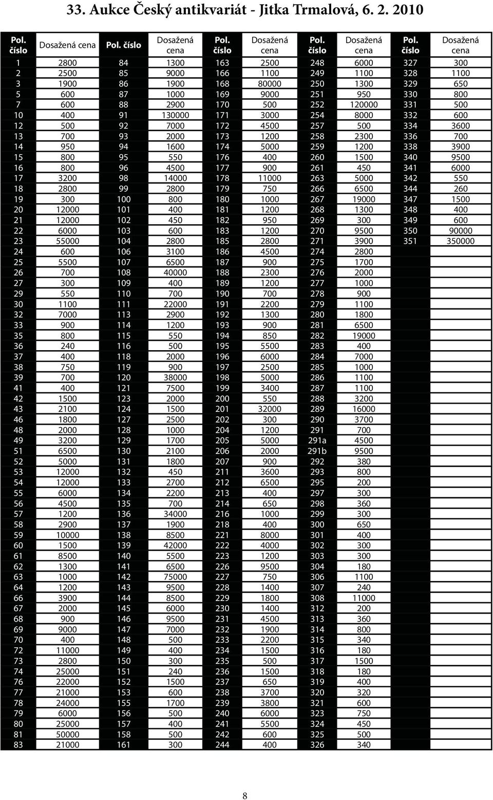251 950 330 800 7 600 88 2900 170 500 252 120000 331 500 10 400 91 130000 171 3000 254 8000 332 600 12 500 92 7000 172 4500 257 500 334 3600 13 700 93 2000 173 1200 258 2300 336 700 14 950 94 1600