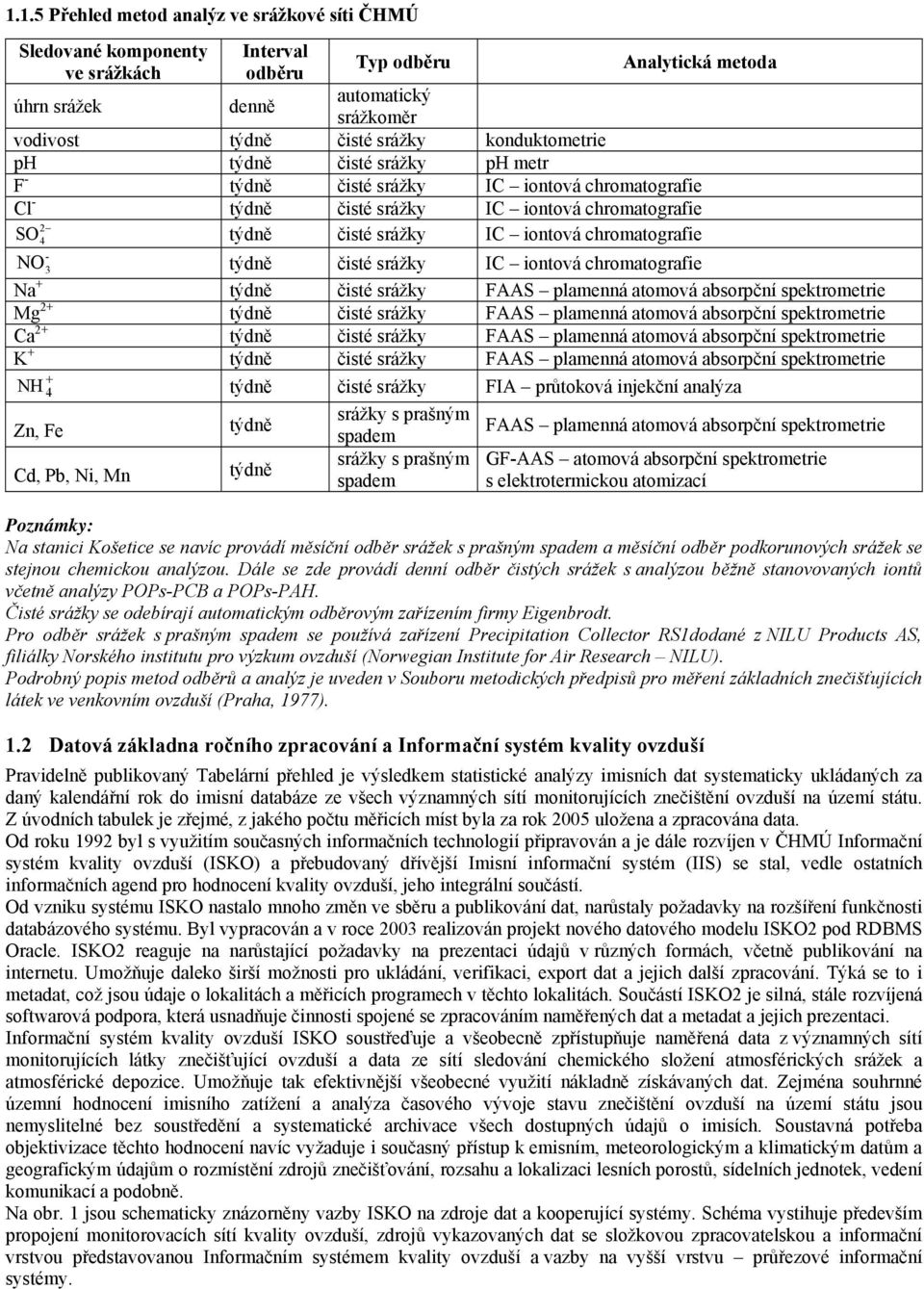 týdně čisté srážky IC iontová chromatografie 2 4-3 Na + týdně čisté srážky FAAS plamenná atomová absorpční spektrometrie Mg 2+ týdně čisté srážky FAAS plamenná atomová absorpční spektrometrie Ca 2+