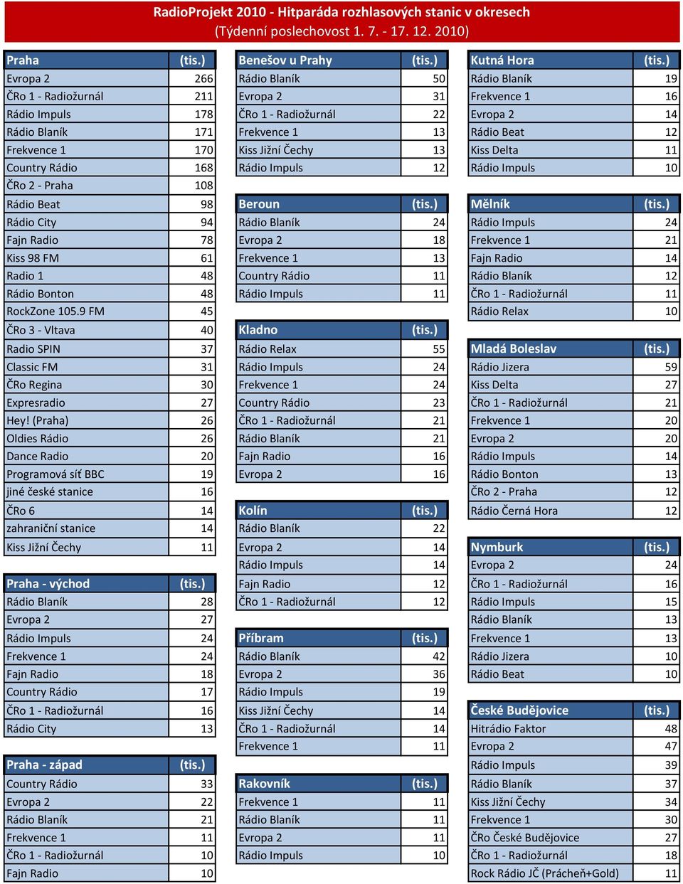 Frekvence 1 170 Kiss Jižní Čechy 13 Kiss Delta 11 Country Rádio 168 Rádio Impuls 12 Rádio Impuls 10 ČRo 2 - Praha 108 Rádio Beat 98 Beroun (tis.) Mělník (tis.