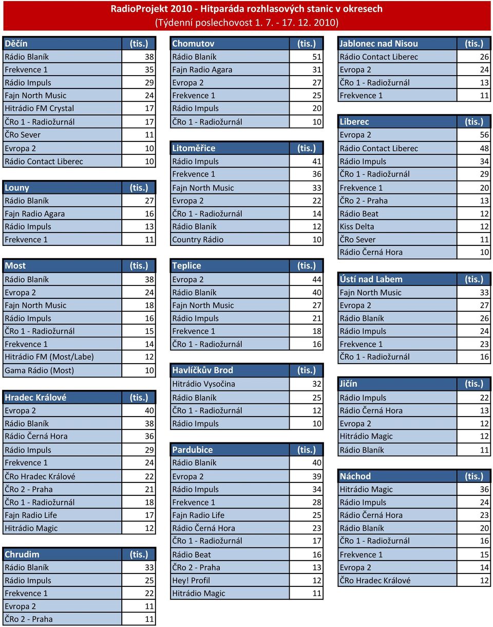 Frekvence 1 11 Hitrádio FM Crystal 17 Rádio Impuls 20 ČRo 1 - Radiožurnál 17 ČRo 1 - Radiožurnál 10 Liberec (tis.) ČRo Sever 11 Evropa 2 56 Evropa 2 10 Litoměřice (tis.
