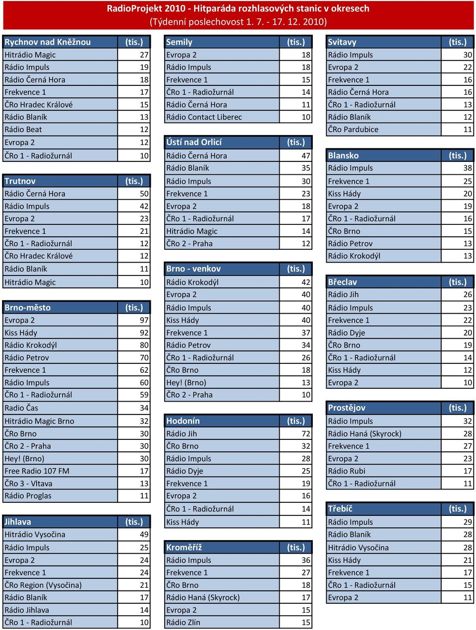 ČRo Hradec Králové 15 Rádio Černá Hora 11 ČRo 1 - Radiožurnál 13 Rádio Blaník 13 Rádio Contact Liberec 10 Rádio Blaník 12 Rádio Beat 12 ČRo Pardubice 11 Evropa 2 12 Ústí nad Orlicí (tis.