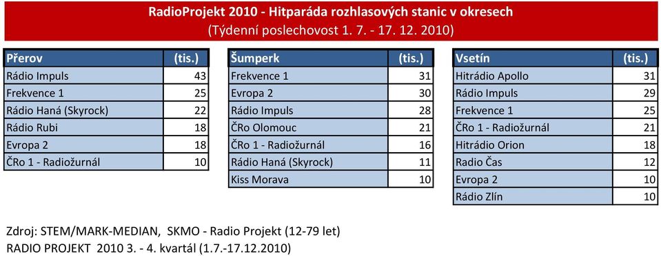 Impuls 28 Frekvence 1 25 Rádio Rubi 18 ČRo Olomouc 21 ČRo 1 - Radiožurnál 21 Evropa 2 18 ČRo 1 - Radiožurnál 16 Hitrádio Orion