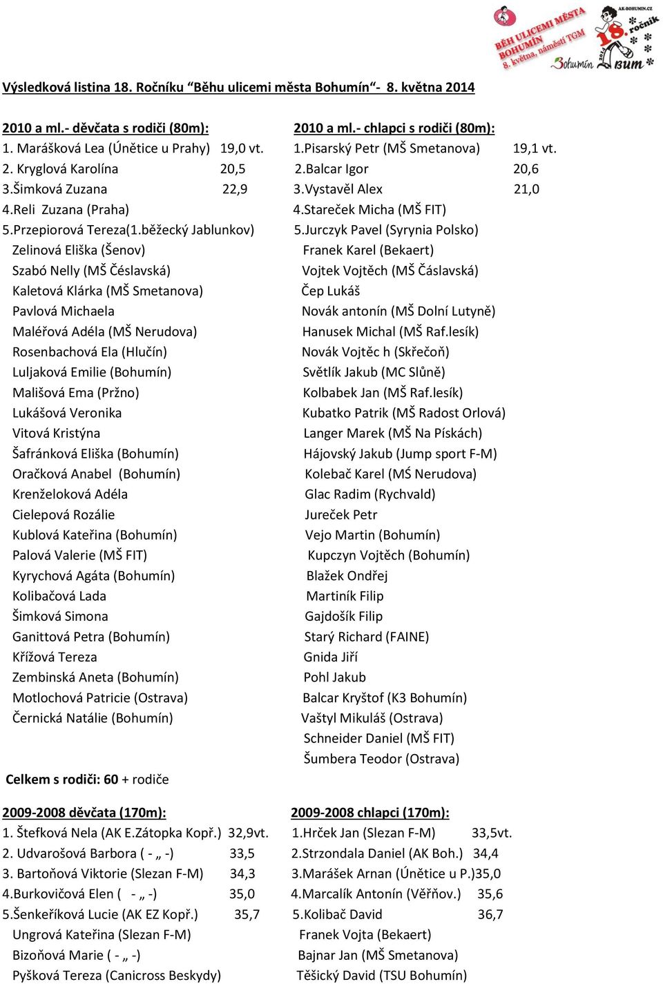 Jurczyk Pavel (Syrynia Polsko) Zelinová Eliška (Šenov) Franek Karel (Bekaert) Szabó Nelly (MŠ Čéslavská) Vojtek Vojtěch (MŠ Čáslavská) Kaletová Klárka (MŠ Smetanova) Čep Lukáš Pavlová Michaela Novák