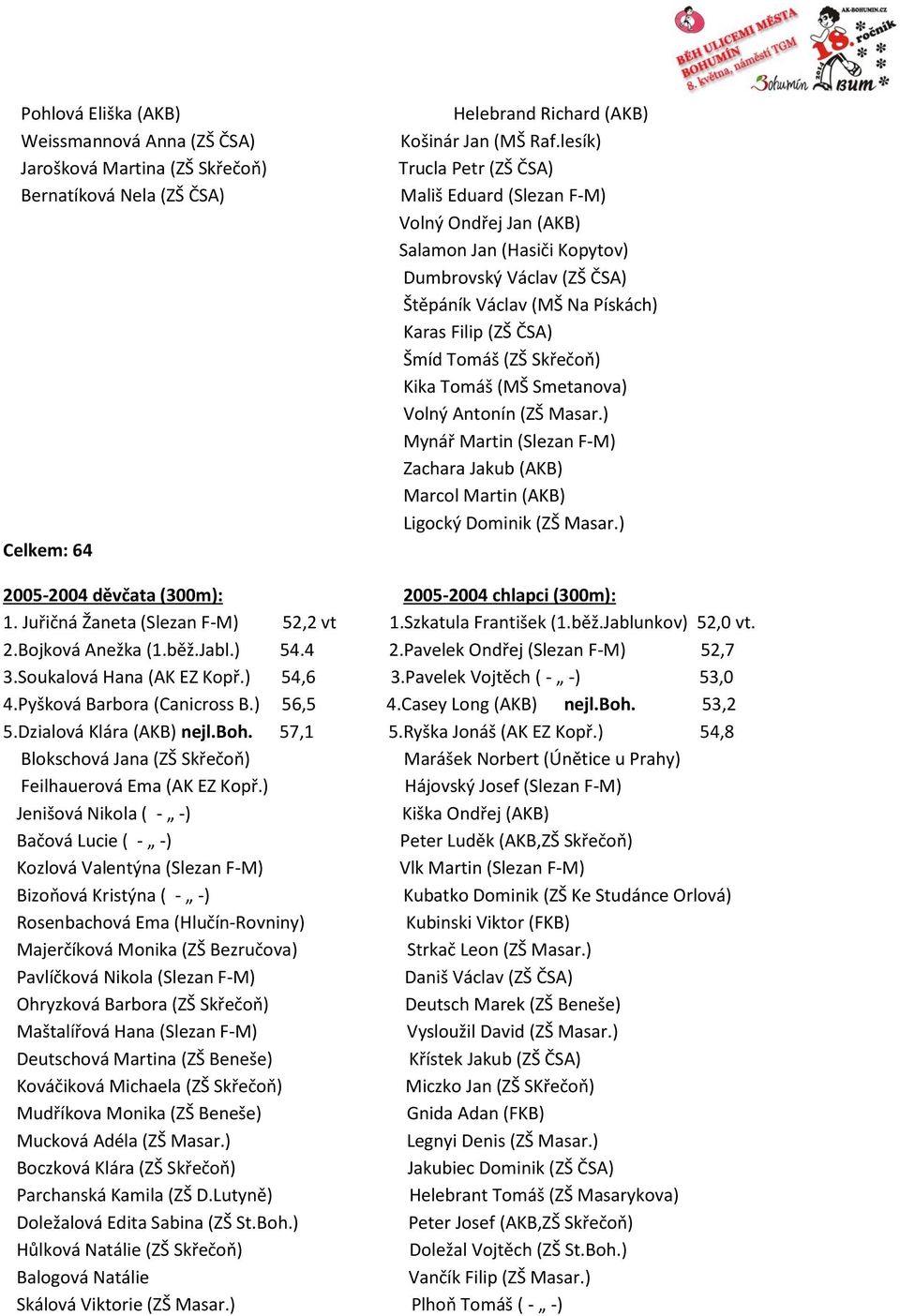 (ZŠ Skřečoň) Kika Tomáš (MŠ Smetanova) Volný Antonín (ZŠ Masar.) Mynář Martin (Slezan F-M) Zachara Jakub (AKB) Marcol Martin (AKB) Ligocký Dominik (ZŠ Masar.