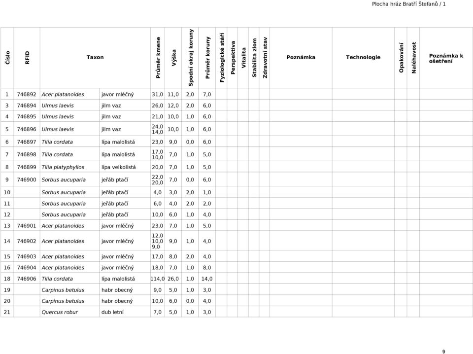746896 Ulmus laevis jilm vaz 24,0 10,0 1,0 6,0 14,0 6 746897 Tilia cordata lípa malolistá 23,0 9,0 0,0 6,0 7 746898 Tilia cordata lípa malolistá 17,0 7,0 1,0 5,0 10,0 8 746899 Tilia platyphyllos lípa