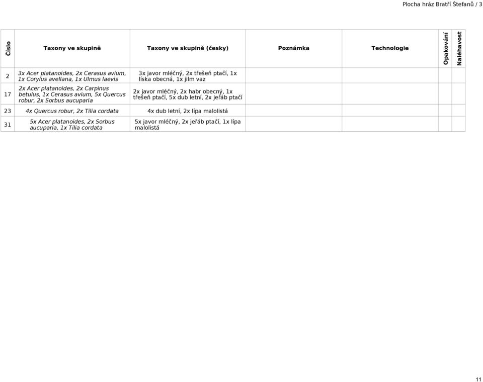 javor mléčný, 2x třešeň ptačí, 1x líska obecná, 1x jilm vaz 2x javor mléčný, 2x habr obecný, 1x třešeň ptačí, 5x dub letní, 2x jeřáb ptačí 23 4x Quercus