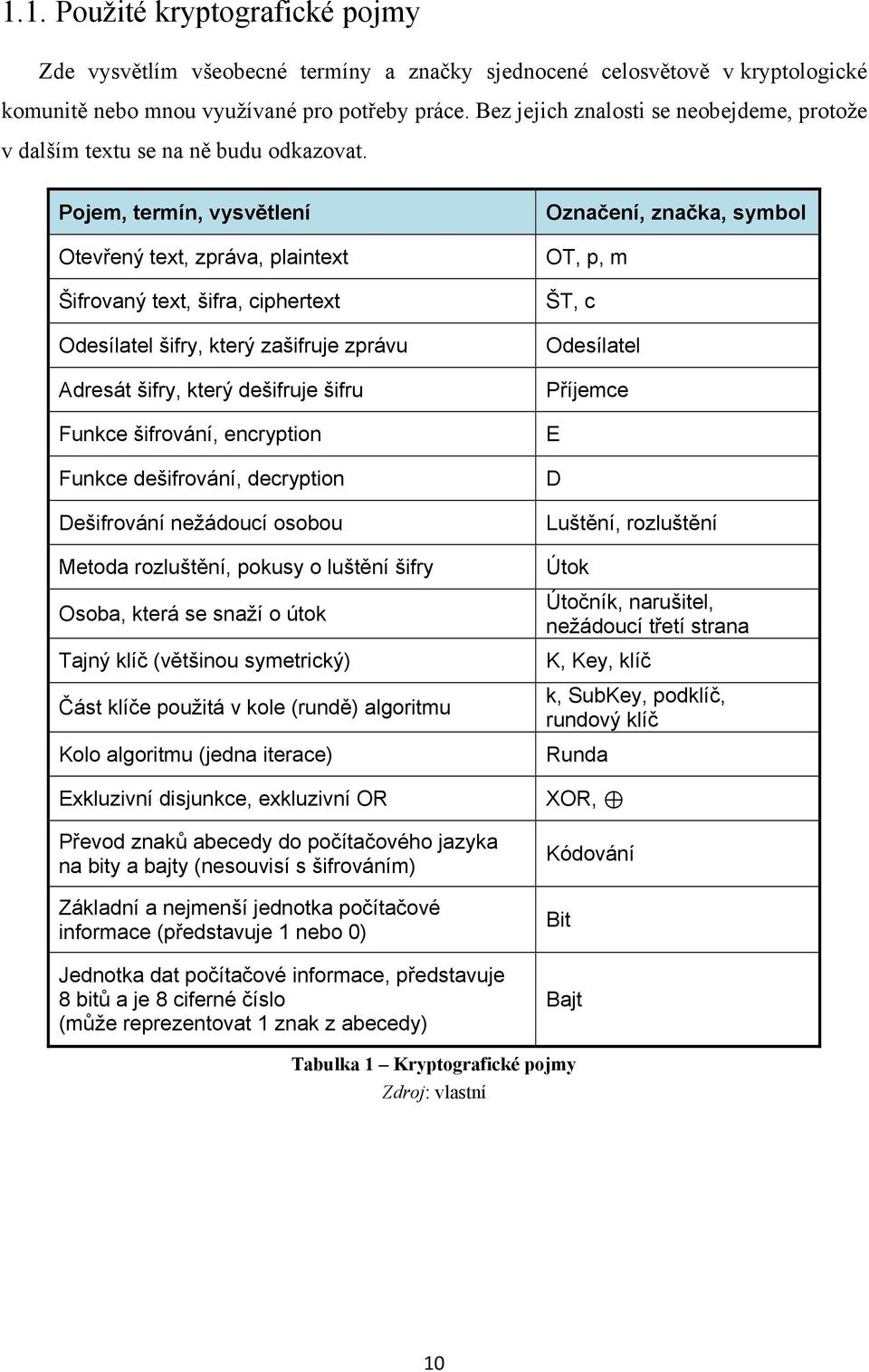 Pojem, termín, vysvětlení Otevřený text, zpráva, plaintext Šifrovaný text, šifra, ciphertext Odesílatel šifry, který zašifruje zprávu Adresát šifry, který dešifruje šifru Funkce šifrování, encryption