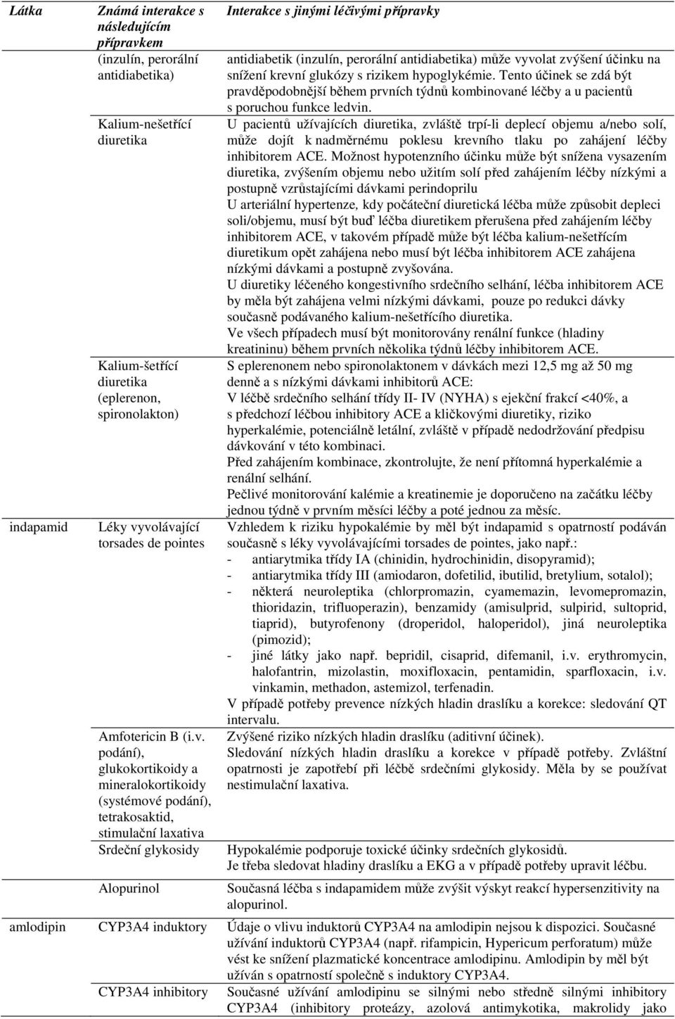 podání), glukokortikoidy a mineralokortikoidy (systémové podání), tetrakosaktid, stimulační laxativa Srdeční glykosidy Alopurinol Interakce s jinými léčivými přípravky antidiabetik (inzulín,