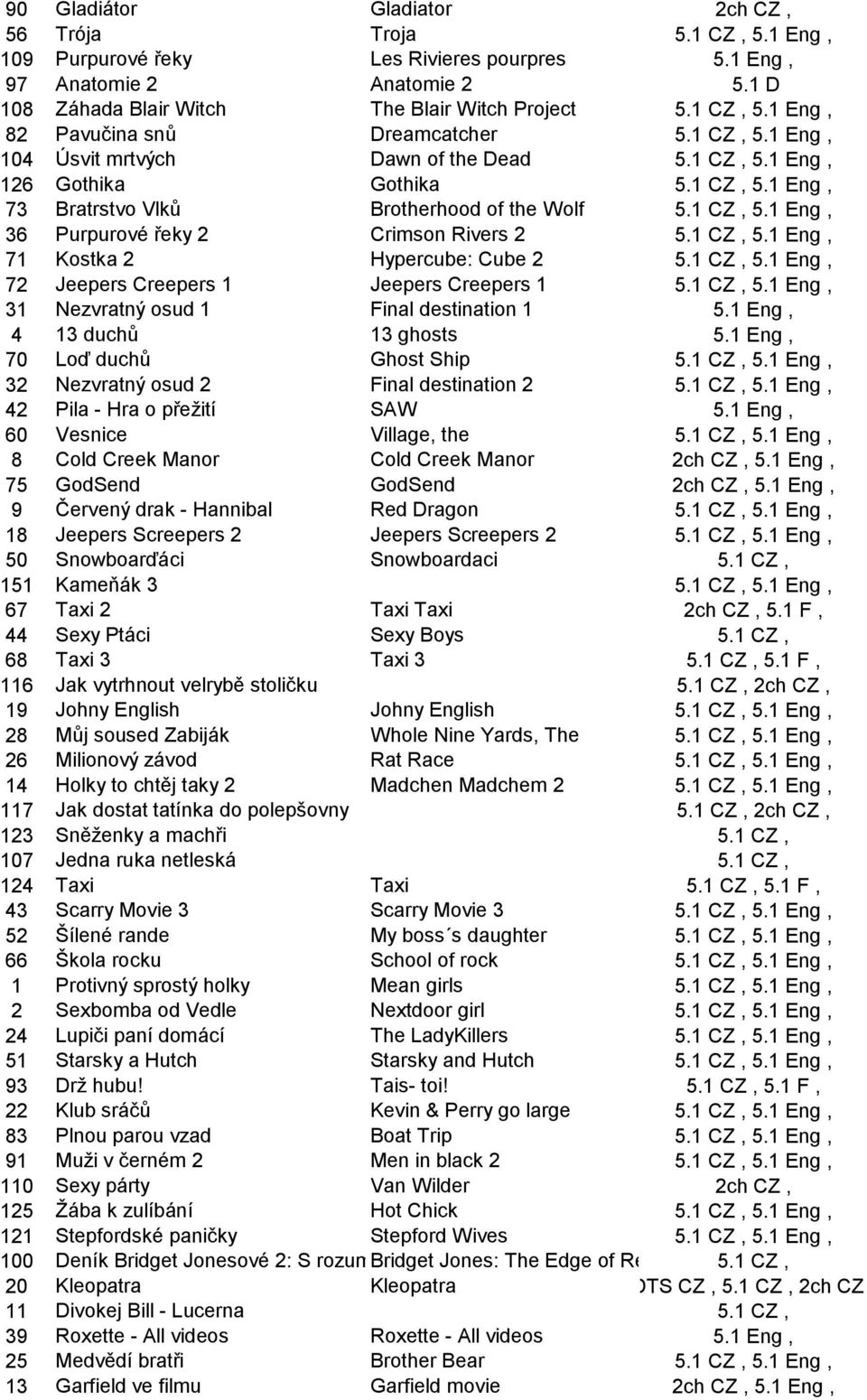 1 CZ, 5.1 Eng, 36 Purpurové řeky 2 Crimson Rivers 2 5.1 CZ, 5.1 Eng, 71 Kostka 2 Hypercube: Cube 2 5.1 CZ, 5.1 Eng, 72 Jeepers Creepers 1 Jeepers Creepers 1 5.1 CZ, 5.1 Eng, 31 Nezvratný osud 1 Final destination 1 5.