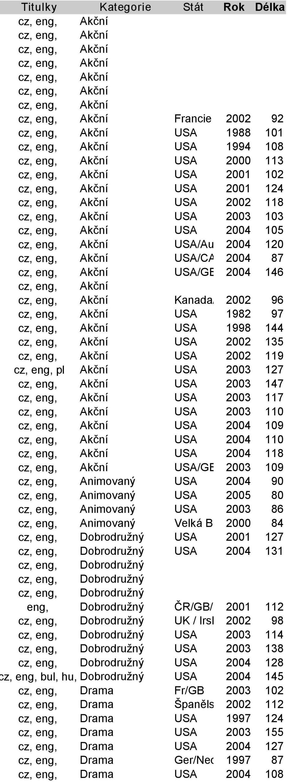 USA 2004 118 USA/GB/Ger/Jap 2003 109 cz, eng, Animovaný USA 2004 90 cz, eng, Animovaný USA 2005 80 cz, eng, Animovaný USA 2003 86 cz, eng, Animovaný Velká Británie 2000 84 cz, eng, Dobrodruţný USA