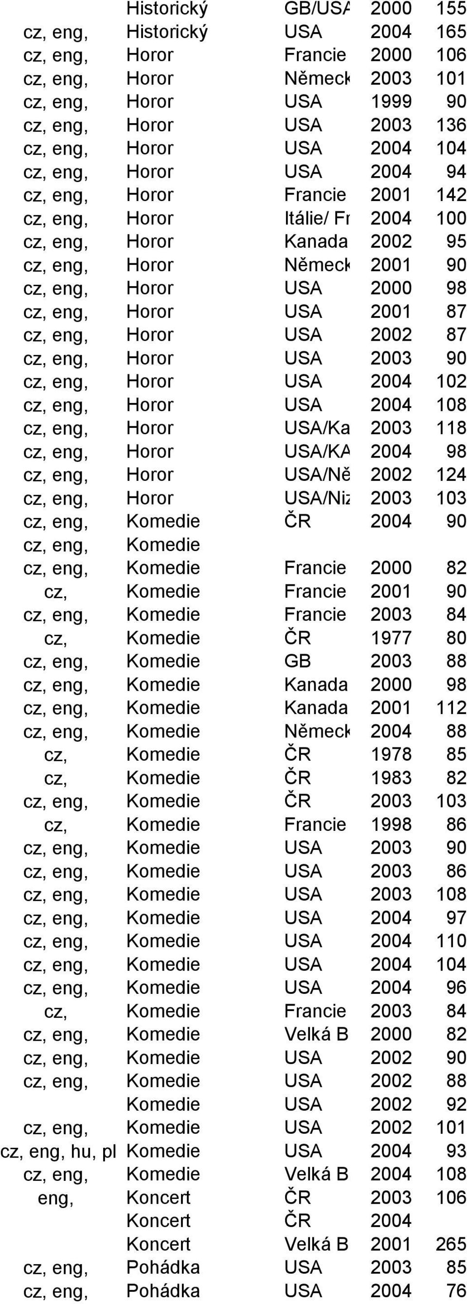 98 cz, eng, Horor USA 2001 87 cz, eng, Horor USA 2002 87 cz, eng, Horor USA 2003 90 cz, eng, Horor USA 2004 102 cz, eng, Horor USA 2004 108 cz, eng, Horor USA/Kanada 2003 118 cz, eng, Horor