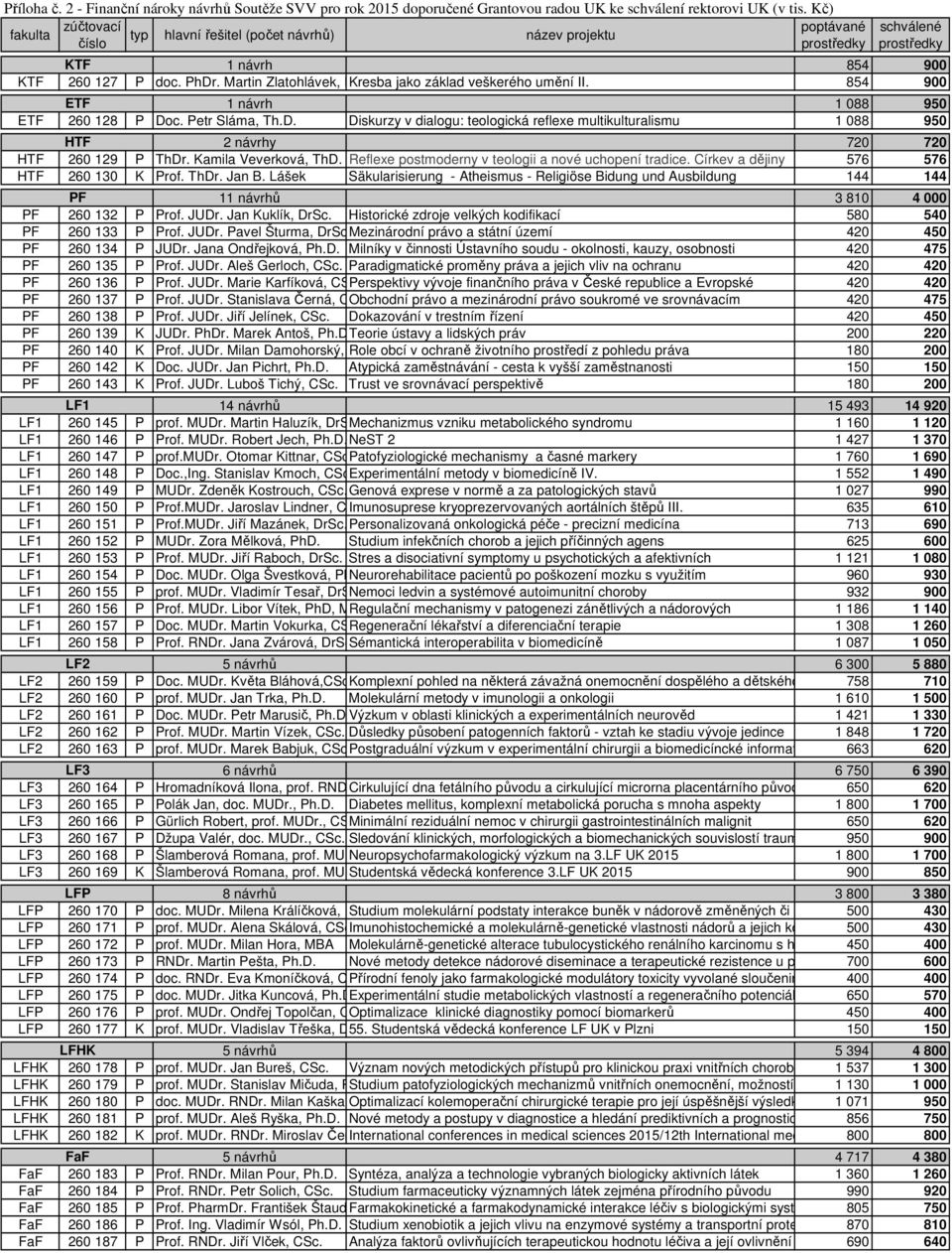 854 900 ETF 1 návrh 1 088 950 ETF 260 128 P Doc. Petr Sláma, Th.D. Diskurzy v dialogu: teologická reflexe multikulturalismu 1 088 950 HTF 2 návrhy 720 720 HTF 260 129 P ThDr. Kamila Veverková, ThD.