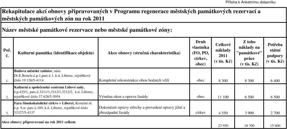 Kč) Z toho náklady na "památkové" práce (v tis. Kč) Potřeba státní podpory (v tis. Kč) Budova městské radnice, nám. Dr.E.Beneše,č.p.1,parc.č.1, k.ú.