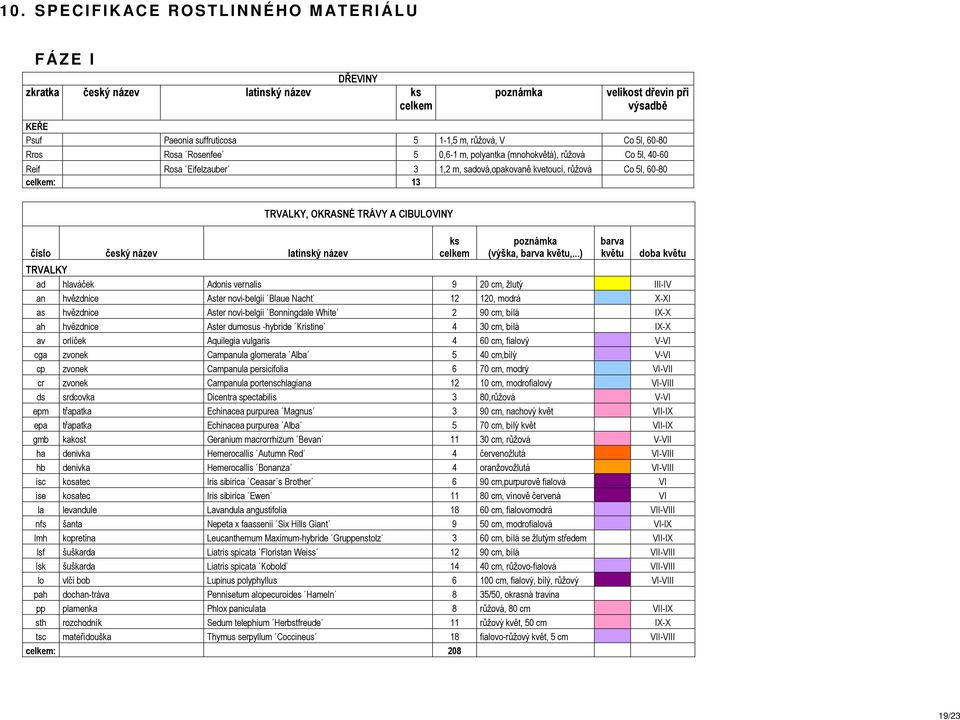 název latinský název TRVALKY, OKRASNÉ TRÁVY A CIBULOVINY ks celkem poznámka (výška, barva květu,.