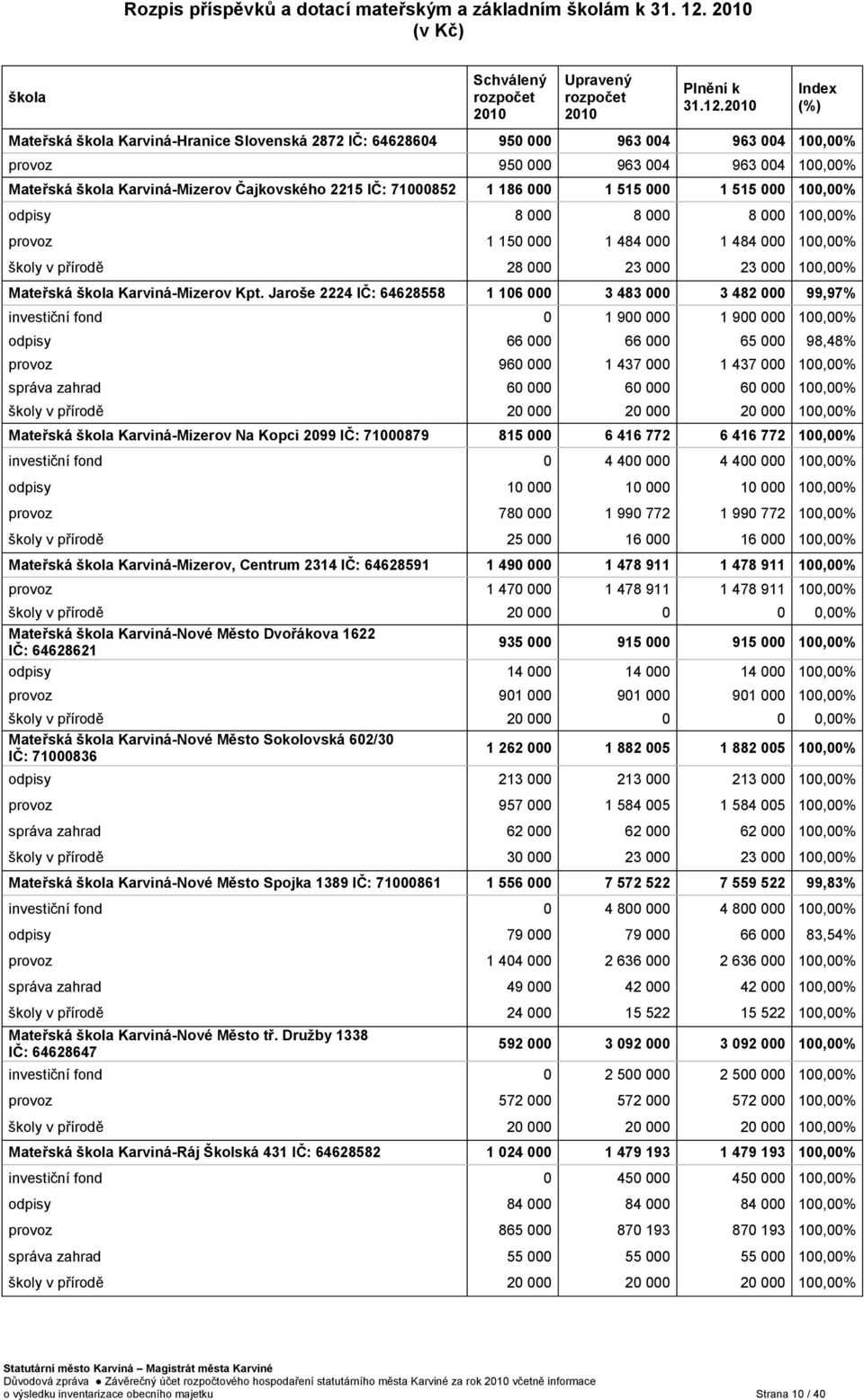 2010 Index (%) Mateřská škola Karviná-Hranice Slovenská 2872 IČ: 64628604 950 000 963 004 963 004 100,00% provoz 950 000 963 004 963 004 100,00% Mateřská škola Karviná-Mizerov Čajkovského 2215 IČ: