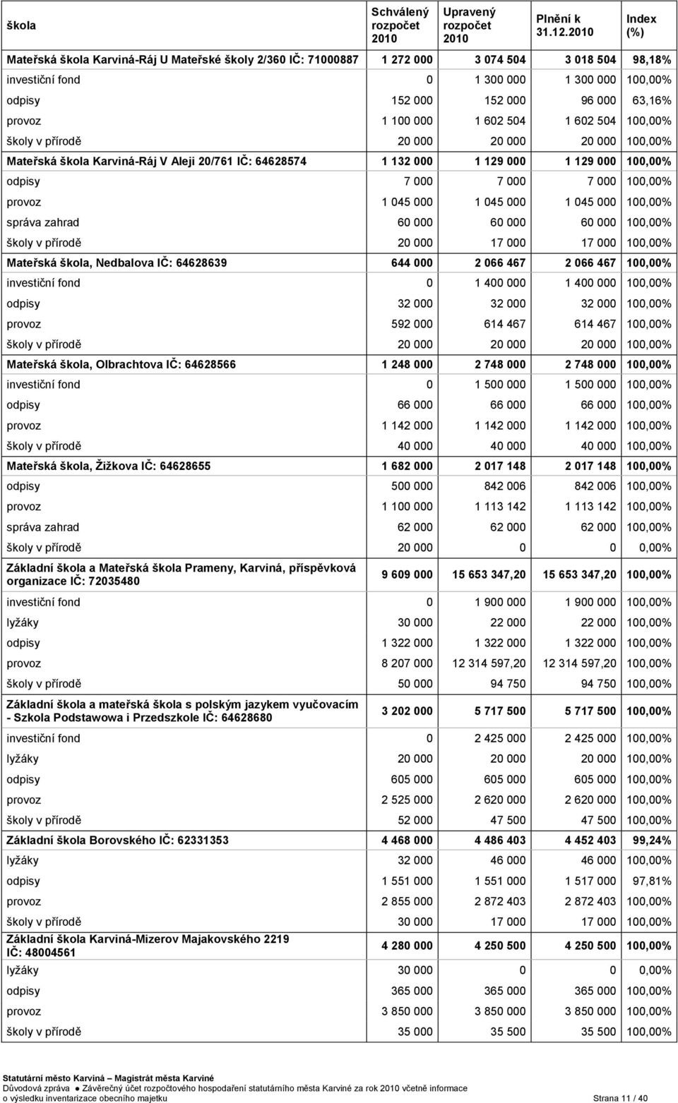 100 000 1 602 504 1 602 504 100,00% školy v přírodě 20 000 20 000 20 000 100,00% Mateřská škola Karviná-Ráj V Aleji 20/761 IČ: 64628574 1 132 000 1 129 000 1 129 000 100,00% odpisy 7 000 7 000 7 000