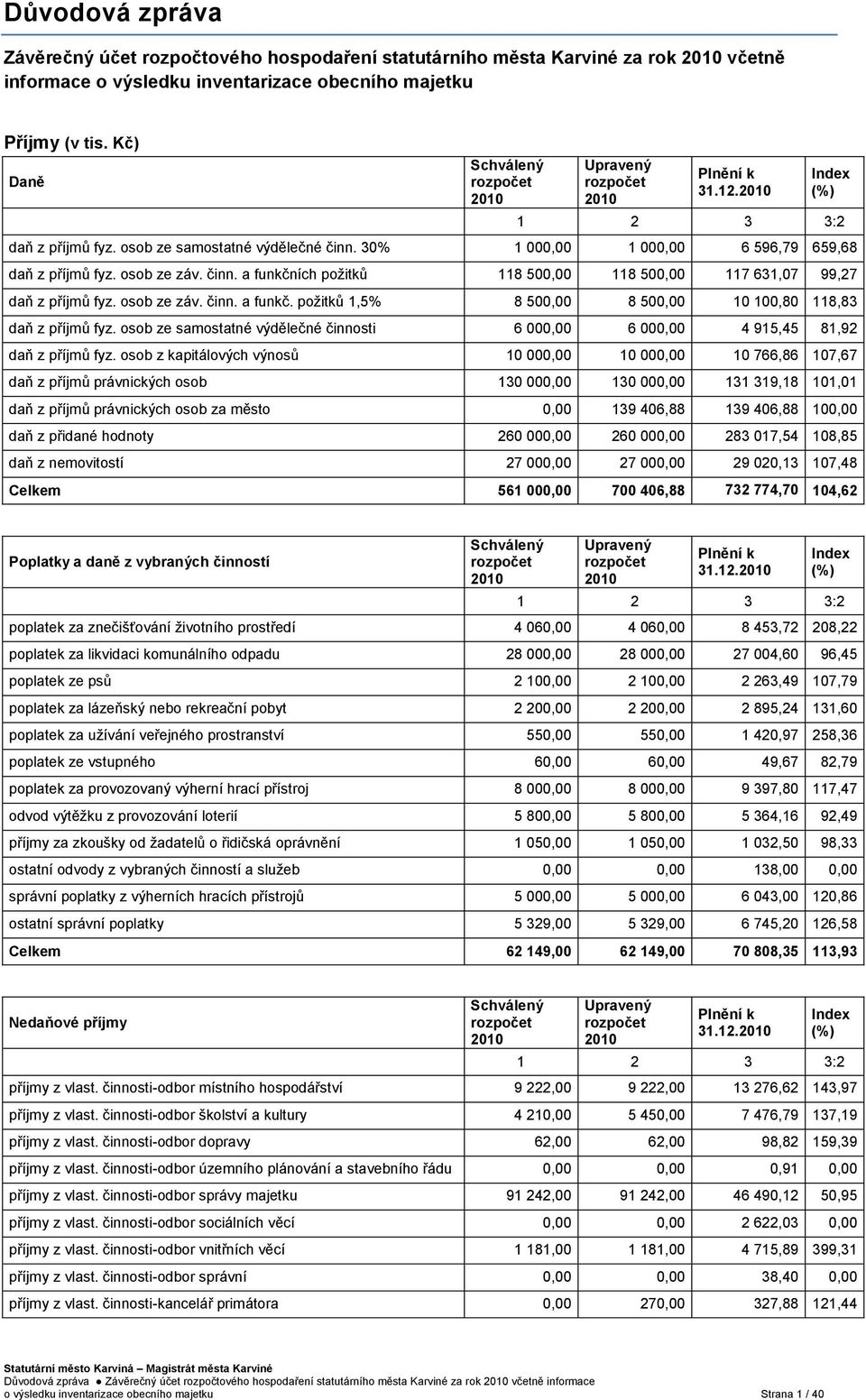 30% 1 000,00 1 000,00 6 596,79 659,68 daň z příjmů fyz. osob ze záv. činn. a funkčních poţitků 118 500,00 118 500,00 117 631,07 99,27 daň z příjmů fyz. osob ze záv. činn. a funkč. poţitků 1,5% 8 500,00 8 500,00 10 100,80 118,83 daň z příjmů fyz.