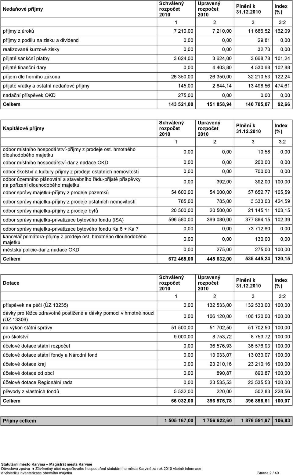 platby 3 624,00 3 624,00 3 668,78 101,24 přijaté finanční dary 0,00 4 403,80 4 530,68 102,88 příjem dle horního zákona 26 350,00 26 350,00 32 210,53 122,24 přijaté vratky a ostatní nedaňové příjmy