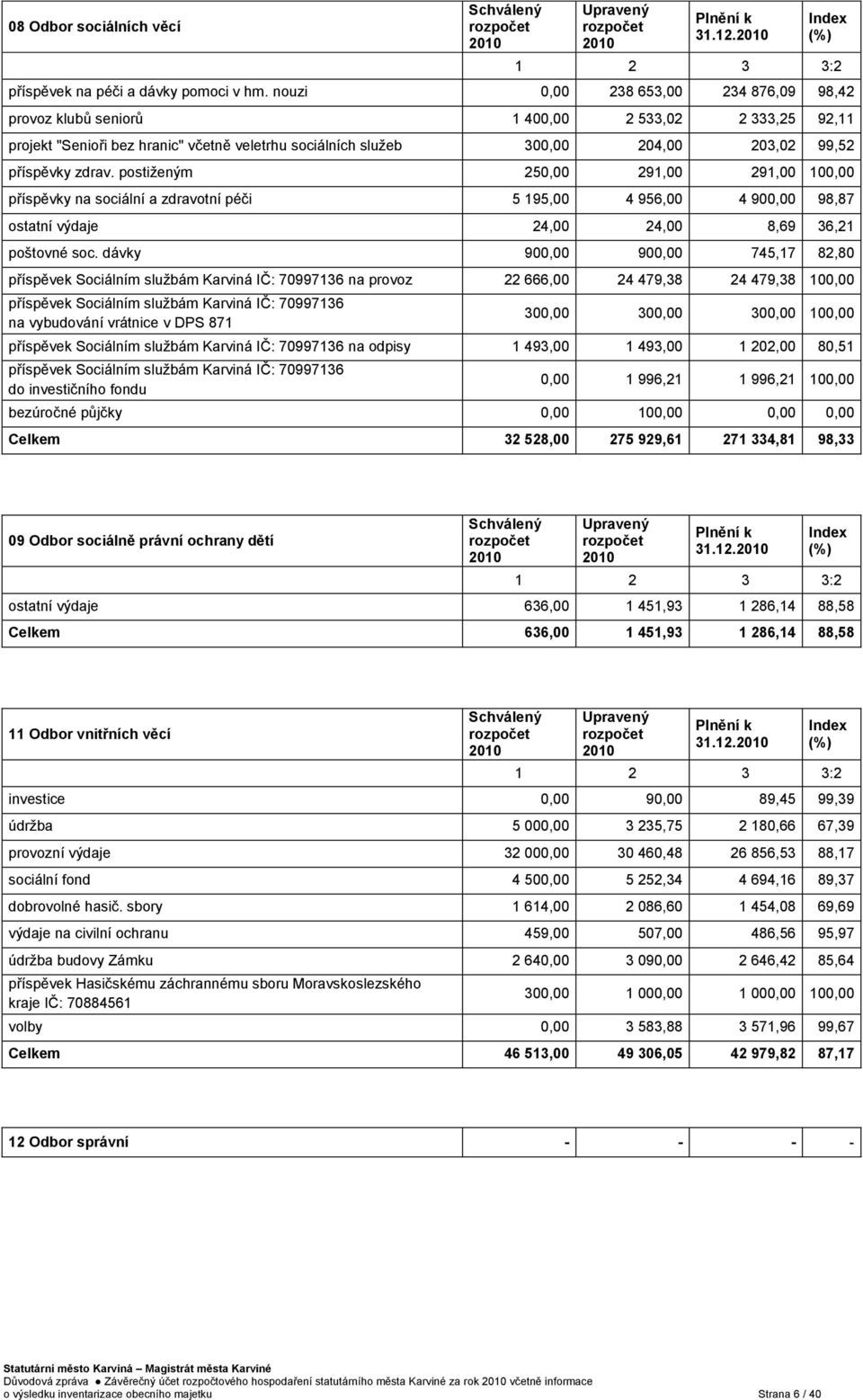 postiţeným 250,00 291,00 291,00 100,00 příspěvky na sociální a zdravotní péči 5 195,00 4 956,00 4 900,00 98,87 ostatní výdaje 24,00 24,00 8,69 36,21 poštovné soc.