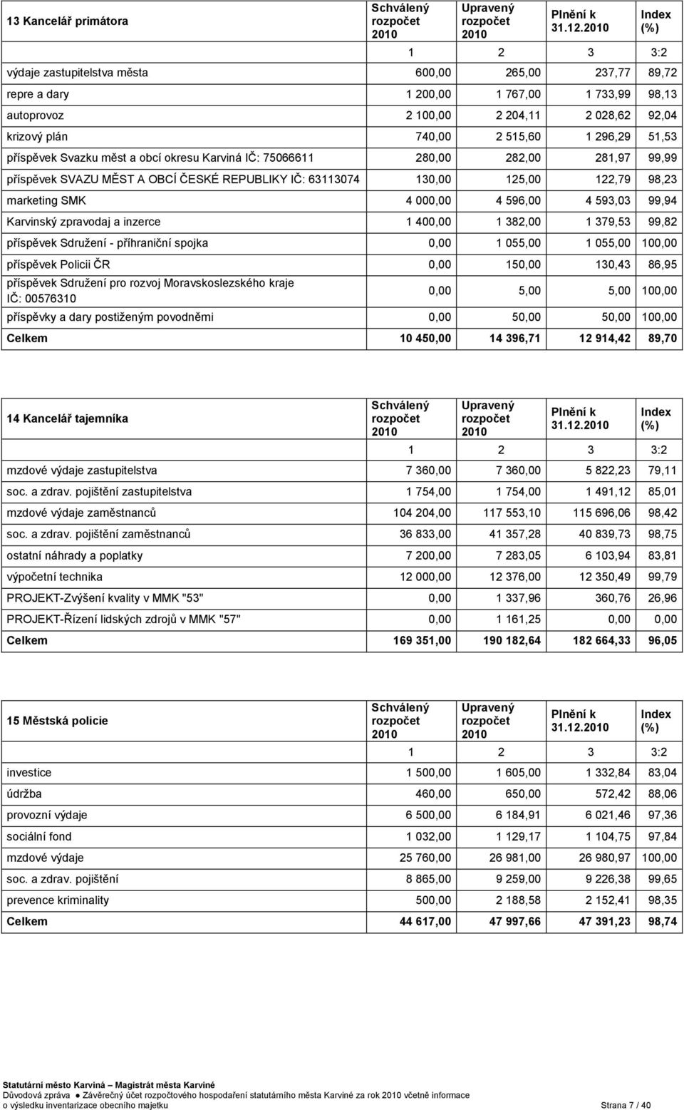 1 296,29 51,53 příspěvek Svazku měst a obcí okresu Karviná IČ: 75066611 280,00 282,00 281,97 99,99 příspěvek SVAZU MĚST A OBCÍ ČESKÉ REPUBLIKY IČ: 63113074 130,00 125,00 122,79 98,23 marketing SMK 4