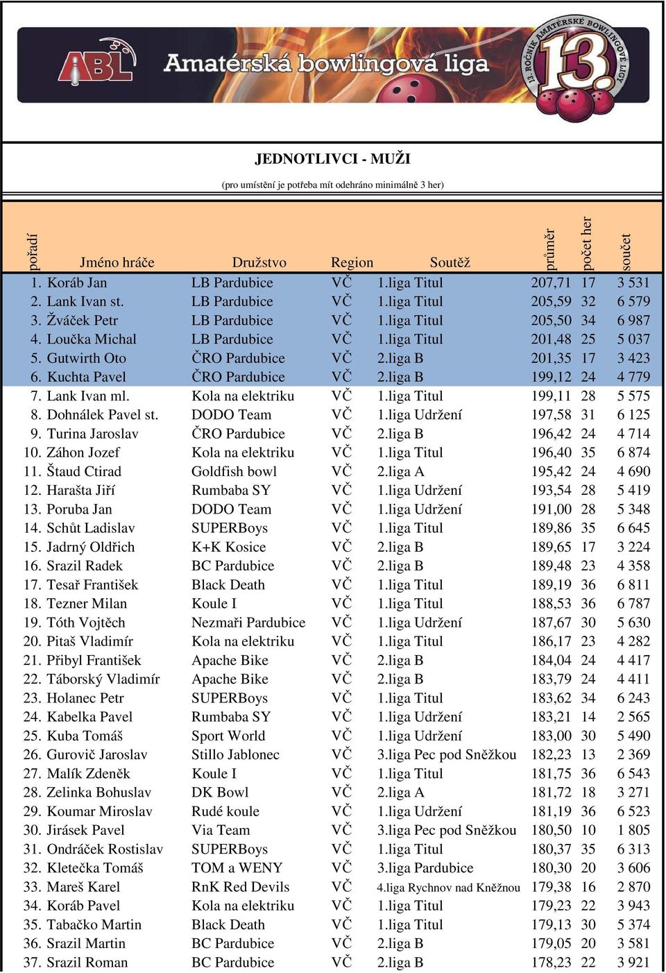 liga Titul 201,48 25 5 037 5. Gutwirth Oto ČRO Pardubice VČ 2.liga B 201,35 17 3 423 6. Kuchta Pavel ČRO Pardubice VČ 2.liga B 199,12 24 4 779 7. Lank Ivan ml. Kola na elektriku VČ 1.