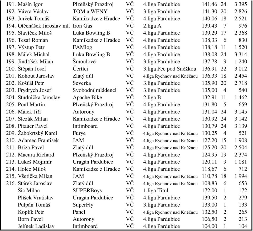 Tesař Roman Kamikadze z Hradce VČ 4.liga Pardubice 138,33 6 830 197. Výstup Petr FAMlog VČ 4.liga Pardubice 138,18 11 1 520 198. Málek Michal Luka Bowling B VČ 4.liga Pardubice 138,08 24 3 314 199.