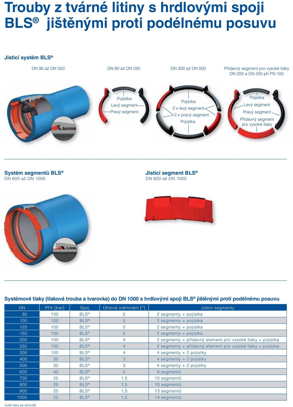 1000 Jisticí segment BLS DN 600 až DN 1000 Systémové tlaky (tlaková trouba a tvarovka) do DN 1000 s hrdlovými spoji BLS jištěnými proti podélnému posuvu DN PFA [bar] Spoj Úhlové odklonění [ ] Jistící