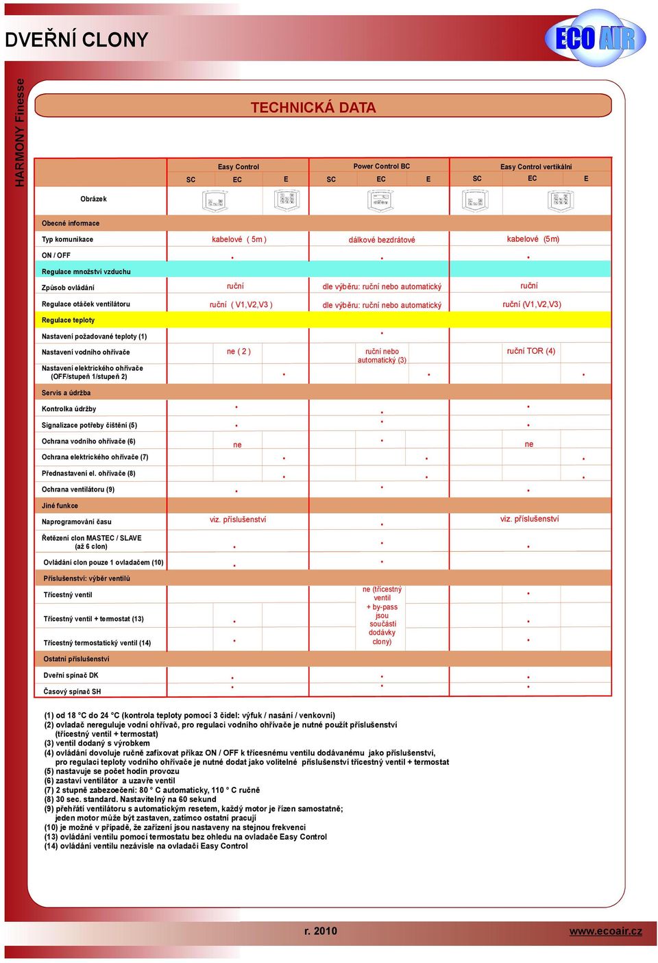 ruční (V1,V2,V Regulace teploty Nastavení požadované teploty (1 Nastavení vodního ohřívače Nastavení elektrického ohřívače (OFF/stupeň 1/stupeň 2 ne (2 ruční nebo automatický ( ruční TOR (4 Servis