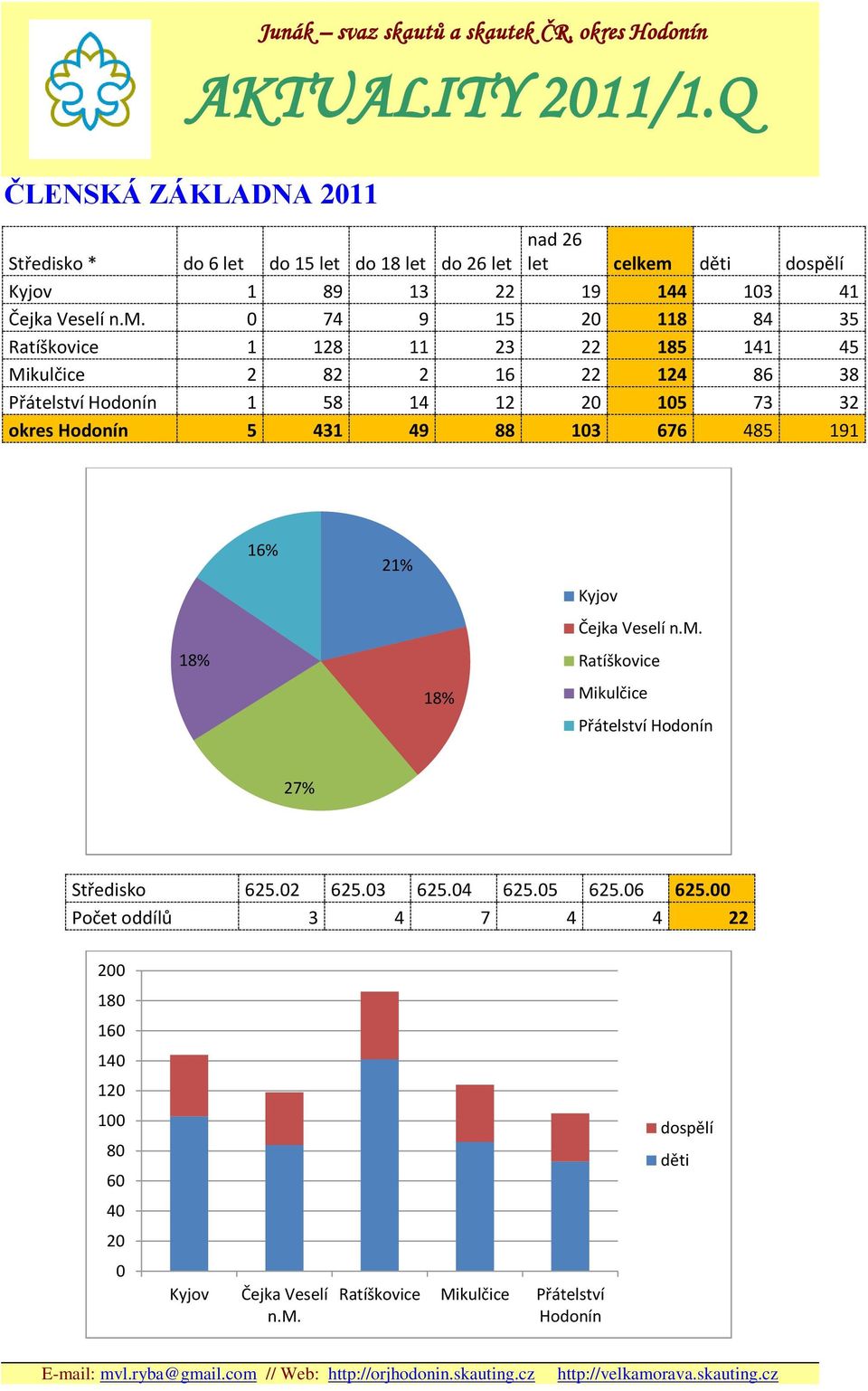 0 74 9 15 20 118 84 35 Ratíškovice 1 128 11 23 22 185 141 45 Mikulčice 2 82 2 16 22 124 86 38 Přátelství Hodonín 1 58 14 12 20 105 73 32 okres Hodonín 5