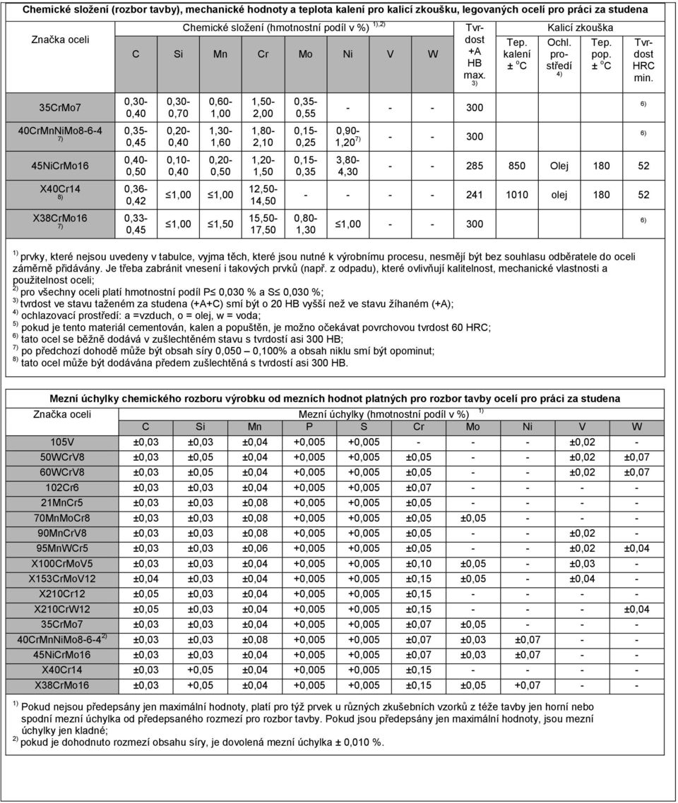 35CrMo7 0,30 0,30 0,70 1,50 2,00 0,55 300 6) 40CrMnNiMo864 7) 1,30 1,60 1,80 0,15 0,25 0,90 7) 300 6) 45NiCrMo16 0,10 1,50 0,15 3,80 4,30 285 850 Olej 180 52 X40Cr14 8) 0,36 0,42 12,50 1 241 1010