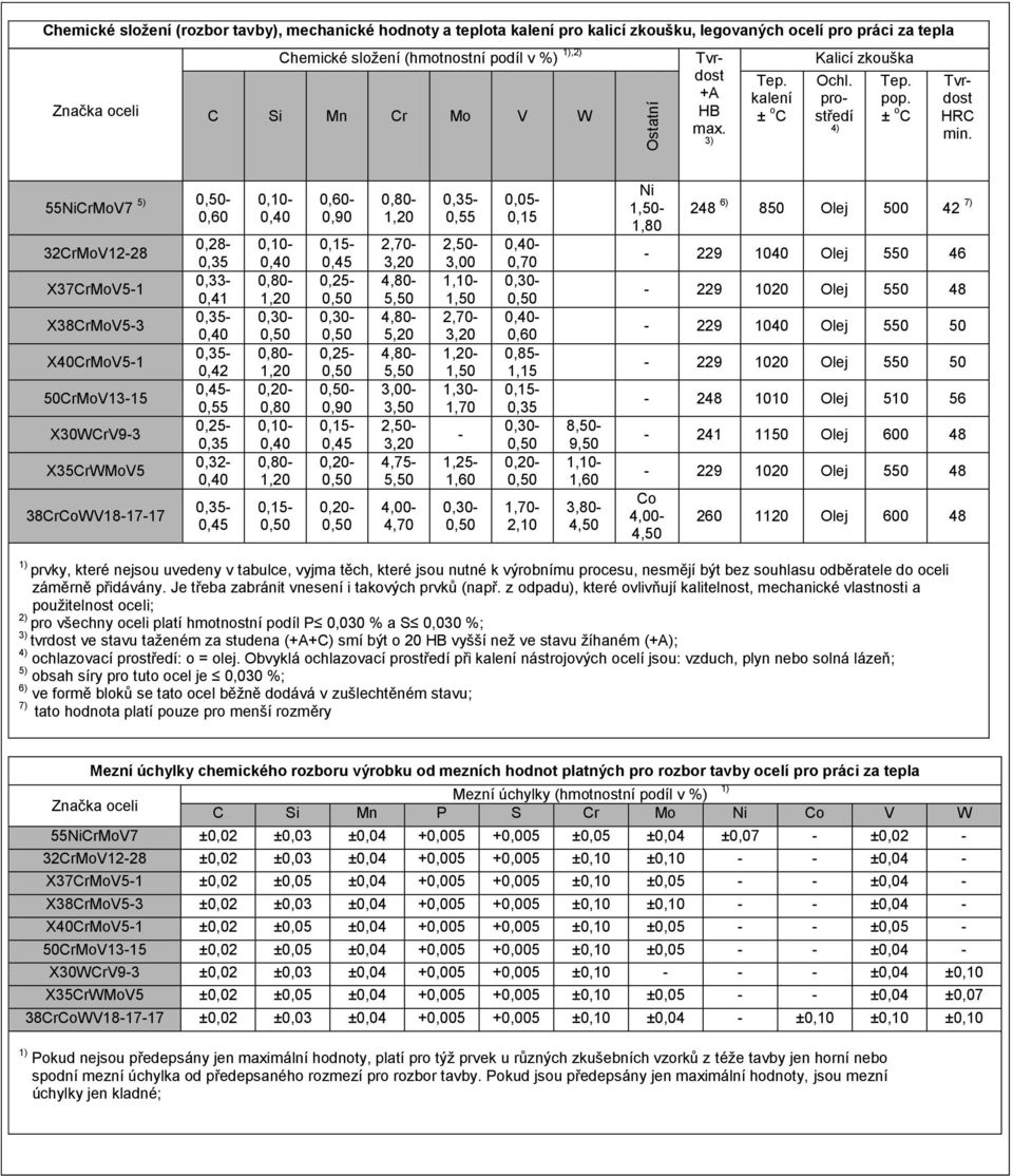 5) 55NiCrMoV7 32CrMoV1228 X37CrMoV51 X38CrMoV53 X40CrMoV51 50CrMoV1315 X30WCrV93 X35CrWMoV5 38CrCoWV181717 0,10 0,15 0,90 0,80 4,00 4,70 0,55 1,25 1,60 0,30 0,05 0,15 0,28 0,33 0,41 0,42 0,55 0,25