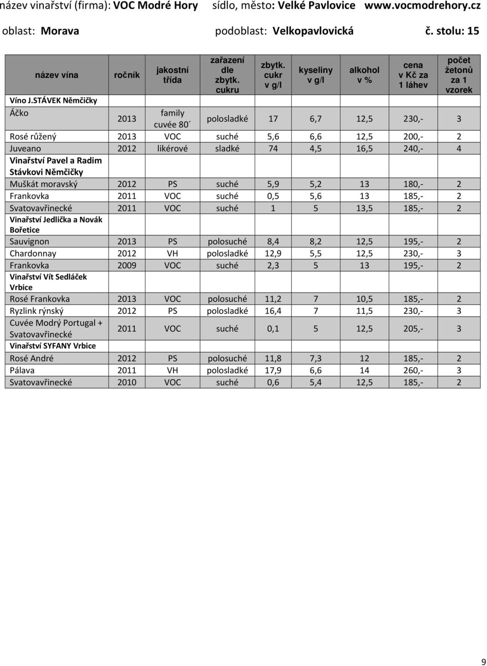 Stávkovi Němčičky Muškát moravský 2012 PS suché 5,9 5,2 13 180, 2 Frankovka 2011 VOC suché 0,5 5,6 13 185, 2 Svatovavřinecké 2011 VOC suché 1 5 13,5 185, 2 Vinařství Jedlička a Novák Bořetice