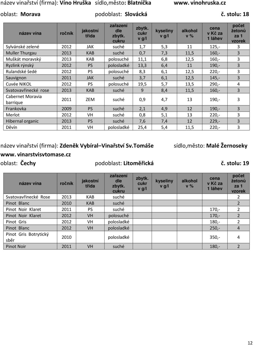 polosladké 13,3 6,4 11 190, 3 Rulandské šedé 2012 PS polosuché 8,3 6,1 12,5 220, 3 Sauvignon 2011 JAK suché 3,7 6,1 12,5 145, 3 Cuvée NIKOL 2012 PS polosuché 19,5 5,7 13,5 290, 4 Svatovavřinecké rose