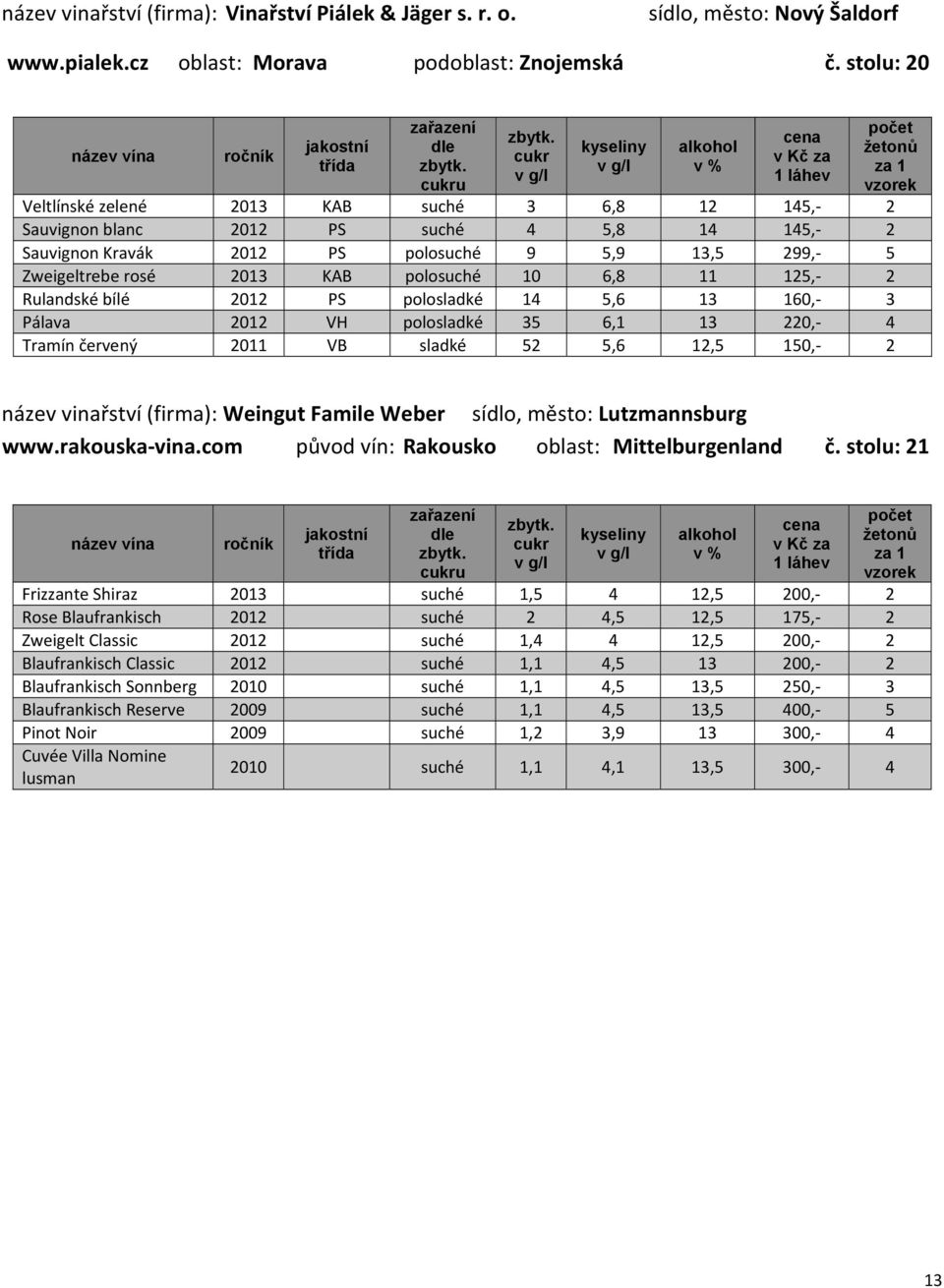 6,8 11 125, 2 Rulandské bílé 2012 PS polosladké 14 5,6 13 160, 3 Pálava 2012 VH polosladké 35 6,1 13 220, 4 Tramín červený 2011 VB sladké 52 5,6 12,5 150, 2 název vinařství (firma): Weingut Famile