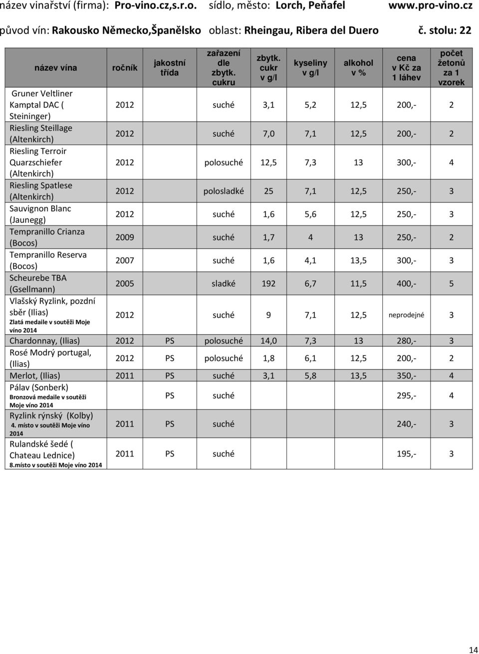 Crianza (Bocos) Tempranillo Reserva (Bocos) Scheurebe TBA (Gsellmann) Vlašský Ryzlink, pozdní sběr (Ilias) Zlatá medaile v soutěži Moje víno 2014 u 2012 suché 3,1 5,2 12,5 200, 2 2012 suché 7,0 7,1
