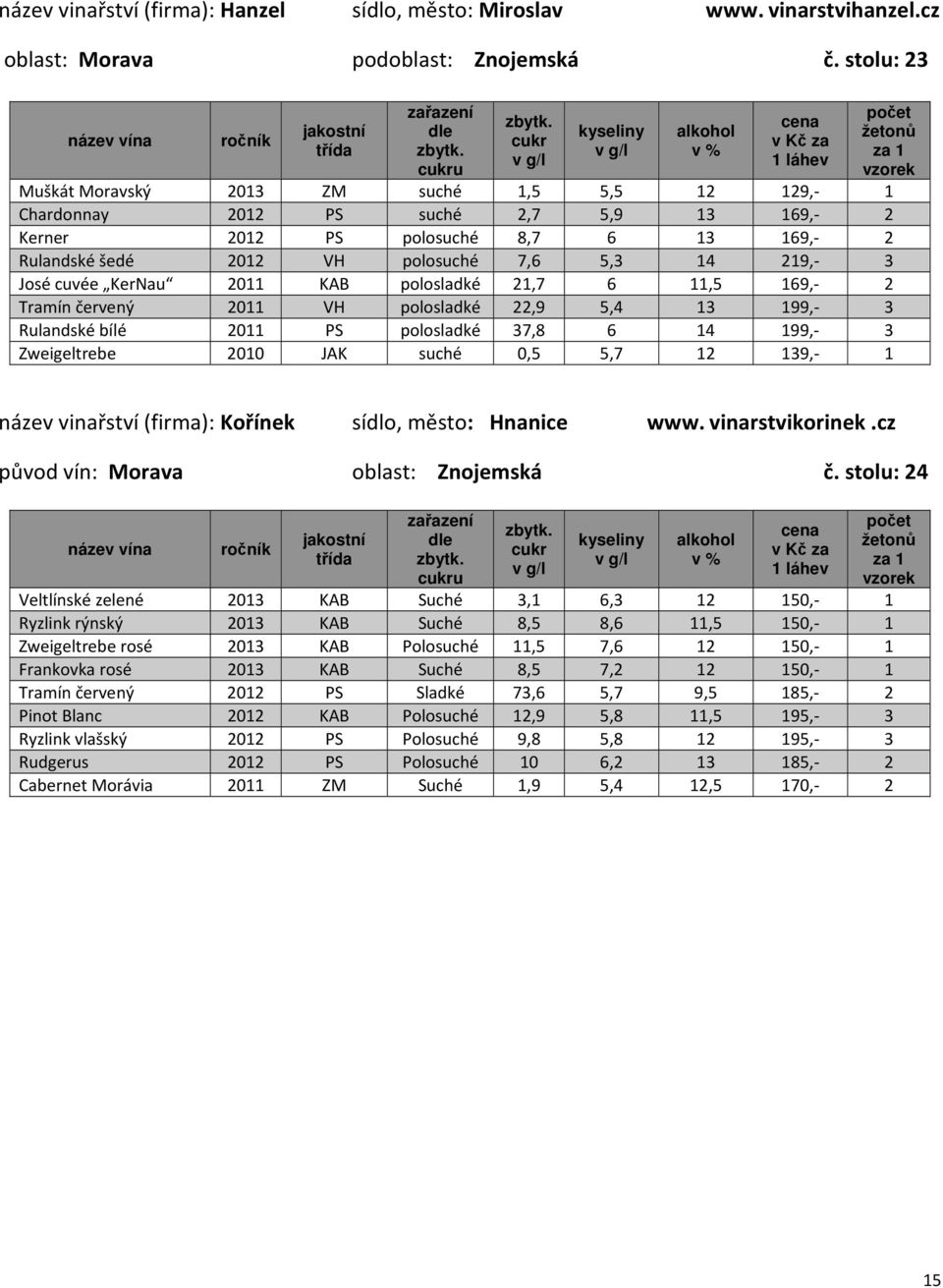 cuvée KerNau 2011 KAB polosladké 21,7 6 11,5 169, 2 Tramín červený 2011 VH polosladké 22,9 5,4 13 199, 3 Rulandské bílé 2011 PS polosladké 37,8 6 14 199, 3 Zweigeltrebe 2010 JAK suché 0,5 5,7 12 139,