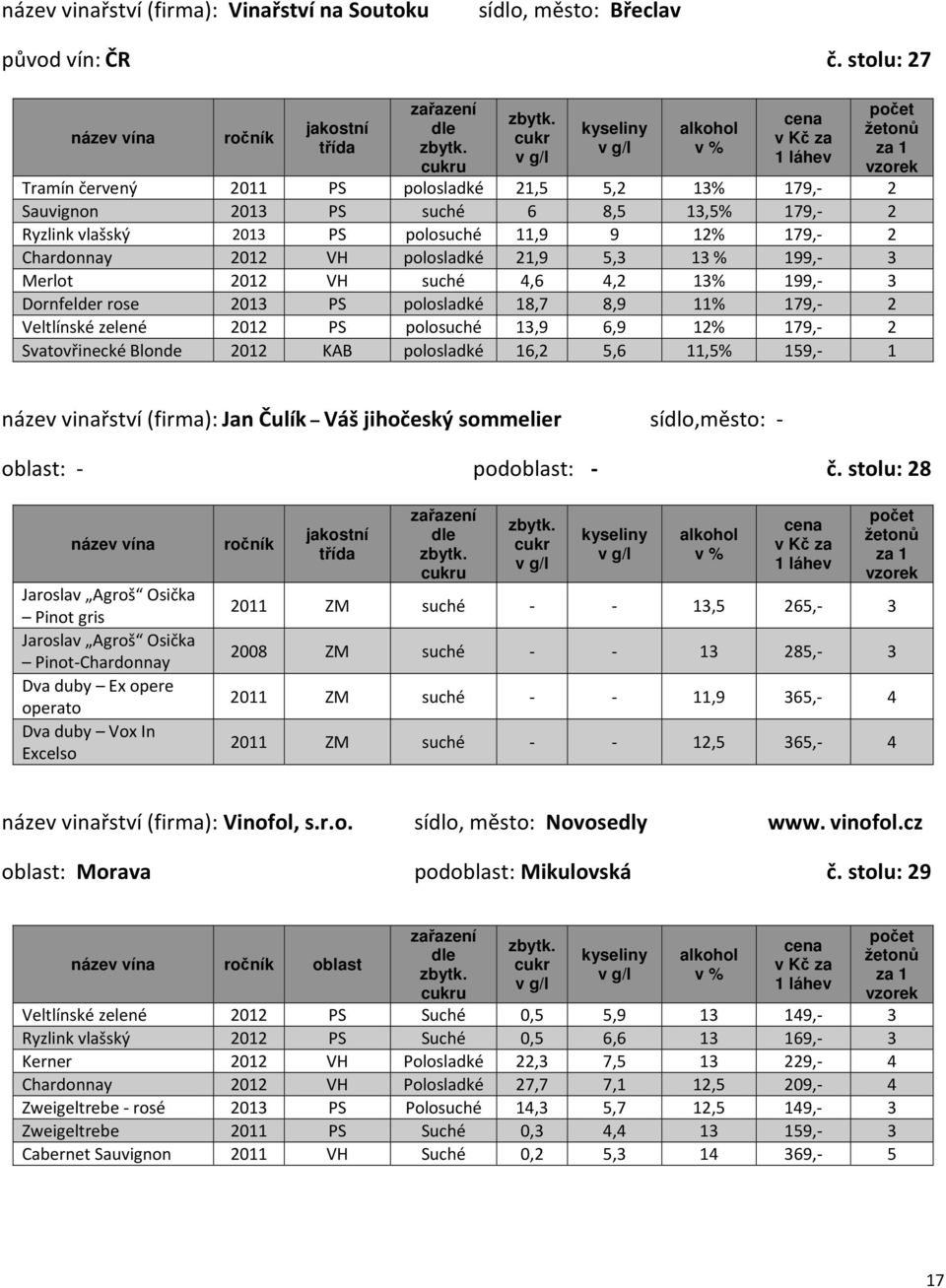 13 % 199, 3 Merlot 2012 VH suché 4,6 4,2 13% 199, 3 Dornfelder rose 2013 PS polosladké 18,7 8,9 11% 179, 2 Veltlínské zelené 2012 PS polosuché 13,9 6,9 12% 179, 2 Svatovřinecké Blonde 2012 KAB