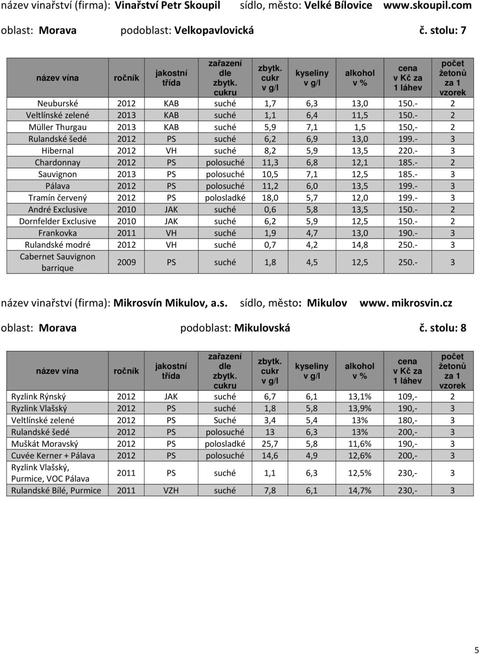 3 Chardonnay 2012 PS polosuché 11,3 6,8 12,1 185. 2 Sauvignon 2013 PS polosuché 10,5 7,1 12,5 185. 3 Pálava 2012 PS polosuché 11,2 6,0 13,5 199. 3 Tramín červený 2012 PS polosladké 18,0 5,7 12,0 199.