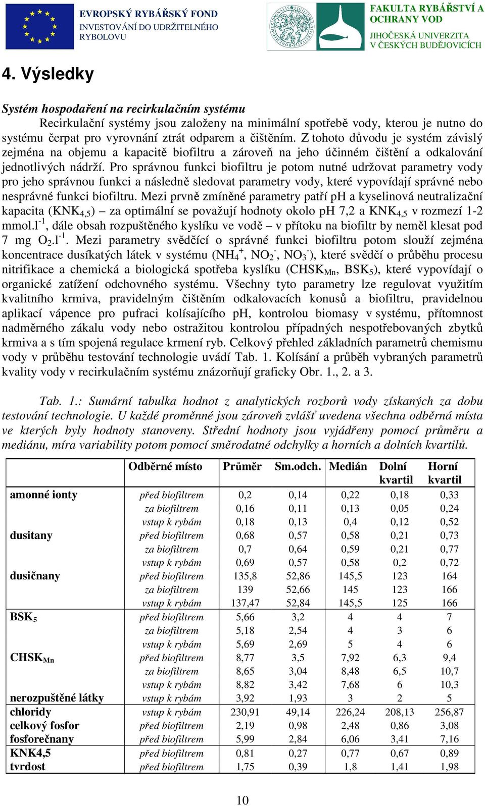 Pro správnou funkci biofiltru je potom nutné udržovat parametry vody pro jeho správnou funkci a následně sledovat parametry vody, které vypovídají správné nebo nesprávné funkci biofiltru.