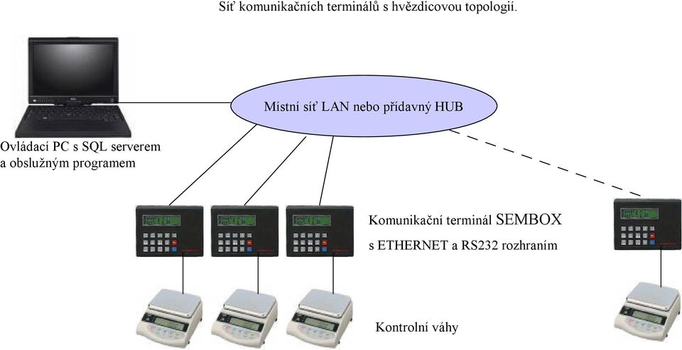 serverem a obslužným programem Komunikační terminál