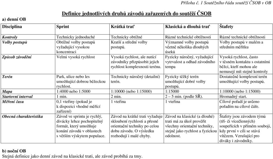 Volby postupů Obtížné volby postupů vyžadující vysokou koncentraci Kratší a střední volby postupů.