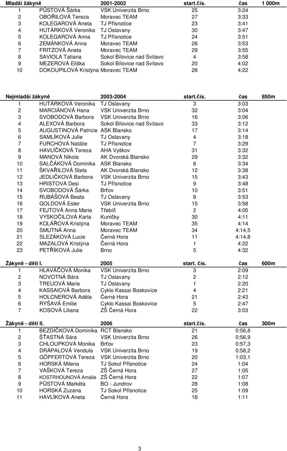 Přísnotice 24 3:51 6 ZEMÁNKOVÁ Anna Moravec TEAM 26 3:53 7 FRITZOVÁ Aneta Moravec TEAM 29 3:55 8 SAVIOLA Tatiana Sokol Bílovice nad Svitavou 4 3:58 9 MEZEROVÁ Eliška Sokol Bílovice nad Svitavou 20