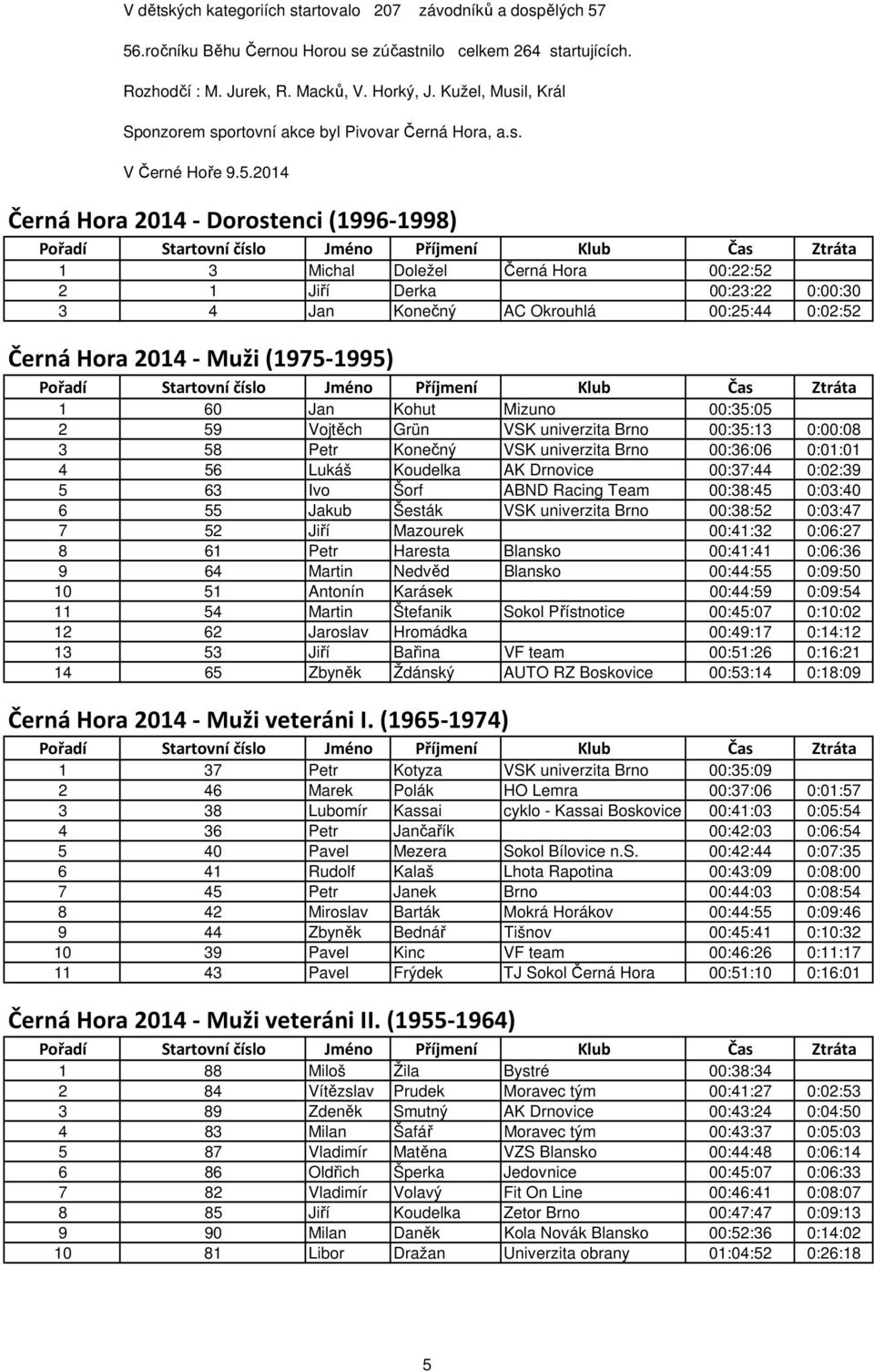 2014 Černá Hora 2014 - Dorostenci (1996-1998) 1 3 Michal Doležel Černá Hora 00:22:52 2 1 Jiří Derka 00:23:22 0:00:30 3 4 Jan Konečný AC Okrouhlá 00:25:44 0:02:52 Černá Hora 2014 - Muži (1975-1995) 1