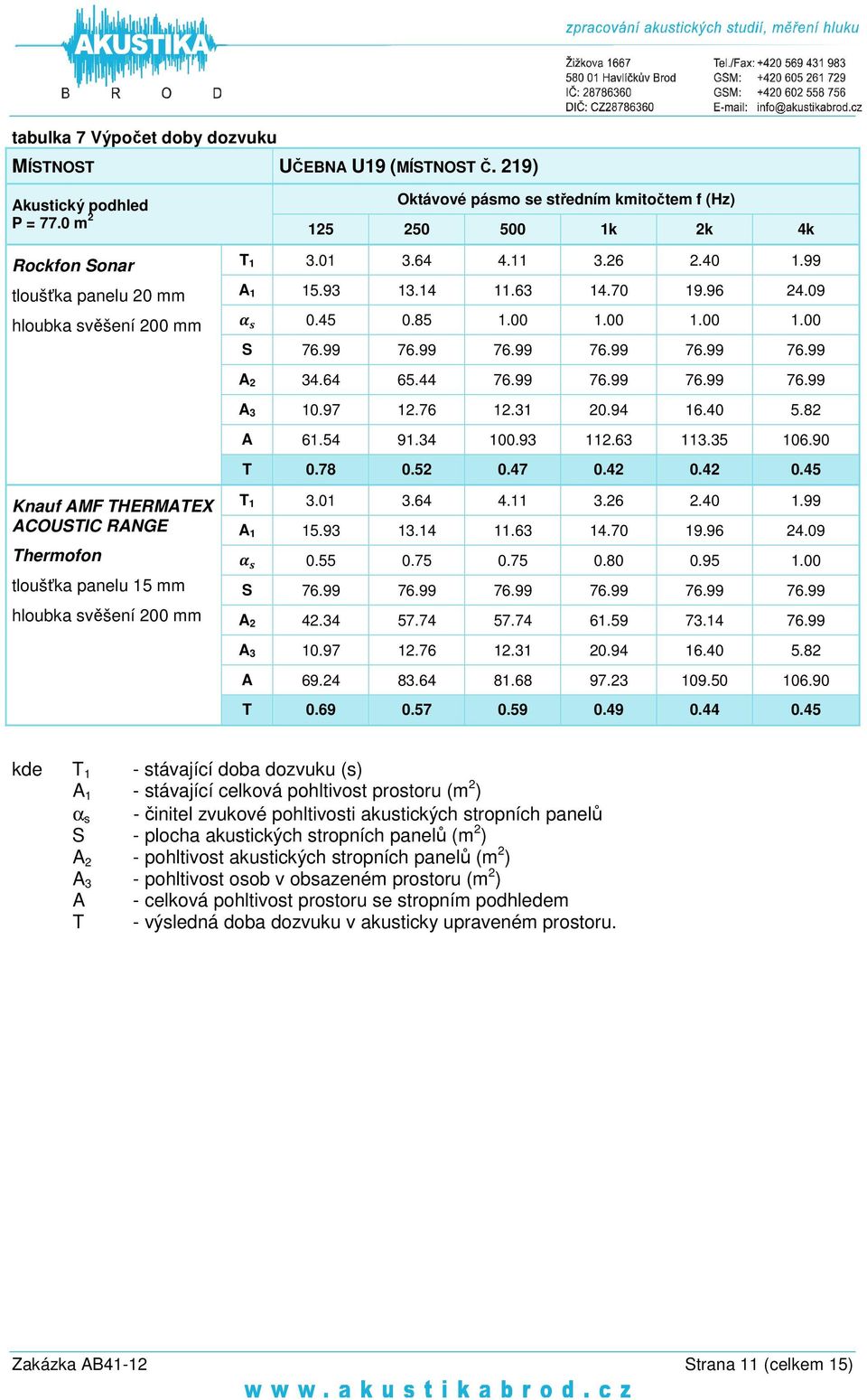 90 T 0.78 0.52 0.47 0.42 0.42 0.45 Knauf AMF THERMATEX ACOUSTIC RANGE Thermofon tloušťka panelu 15 mm T 1 3.01 3.64 4.11 3.26 2.40 1.99 A 1 15.93 13.14 11.63 14.70 19.96 24.09 0.55 0.75 0.75 0.80 0.