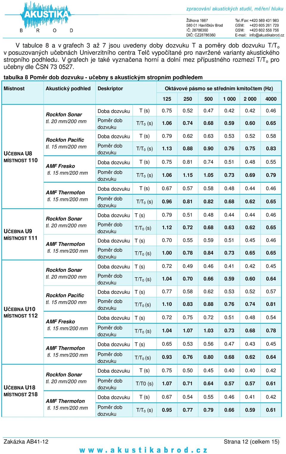 tabulka 8 - učebny s akustickým stropním podhledem Místnost Akustický podhled Deskriptor Oktávové pásmo se středním kmitočtem (Hz) 125 250 500 1 000 2 000 4000 UČEBNA U8 MÍSTNOST 110 UČEBNA U9