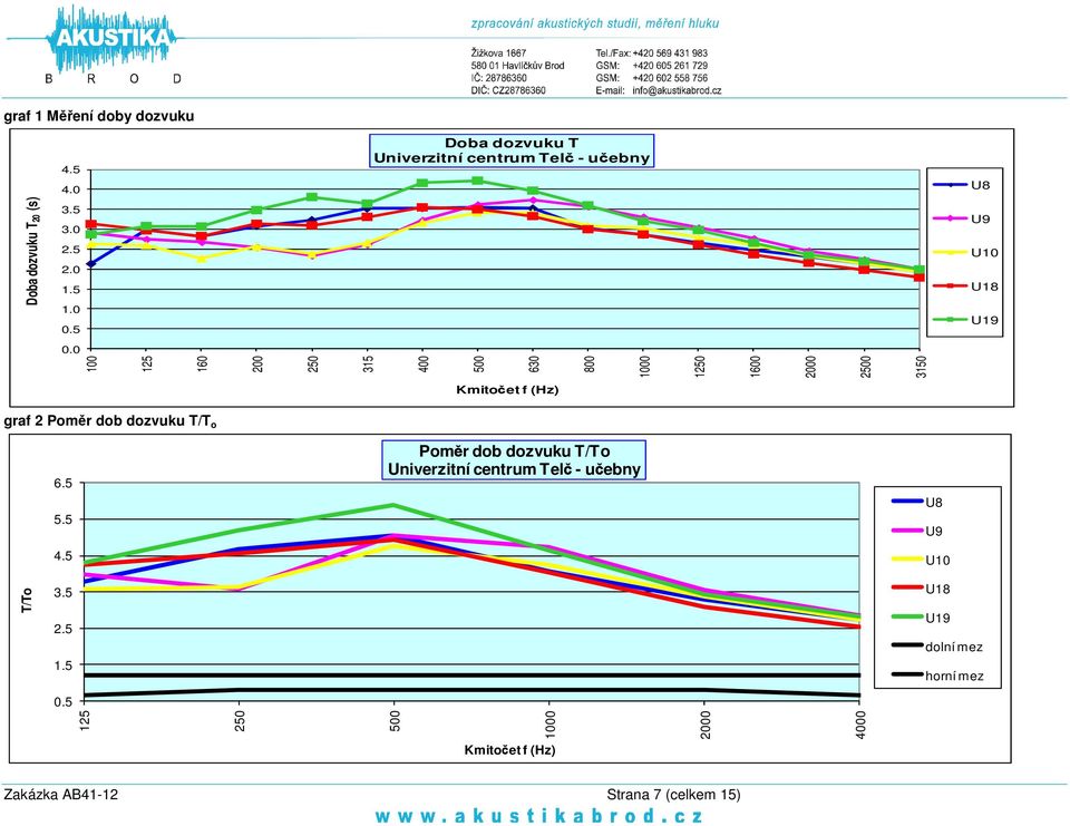 0 100 125 160 200 250 315 400 500 630 800 1000 1250 1600 2000 2500 3150 Kmitočet f (Hz) graf 2 T/T o 6.