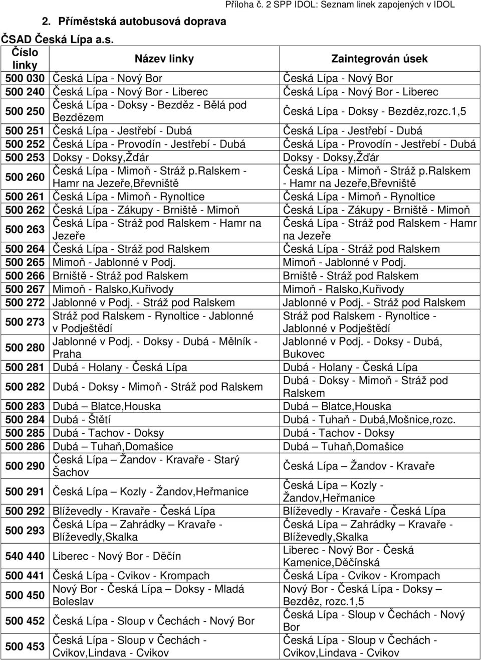 Bělá pod 500 250 Bezdězem Česká Lípa - Doksy - Bezděz,rozc.