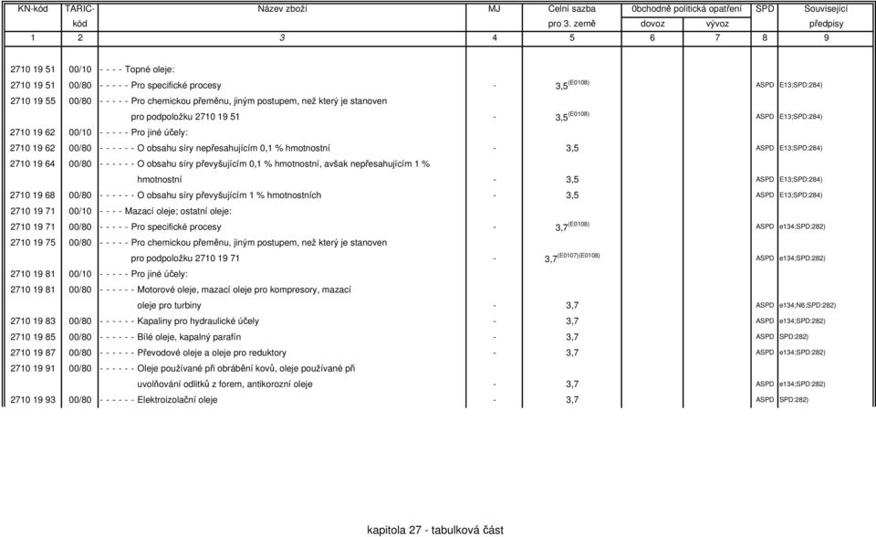 E13;SPD:284) 2710 19 64 00/80 - - - - - - O obsahu síry převyšujícím 0,1 % hmotnostní, avšak nepřesahujícím 1 % hmotnostní - 3,5 ASPD E13;SPD:284) 2710 19 68 00/80 - - - - - - O obsahu síry