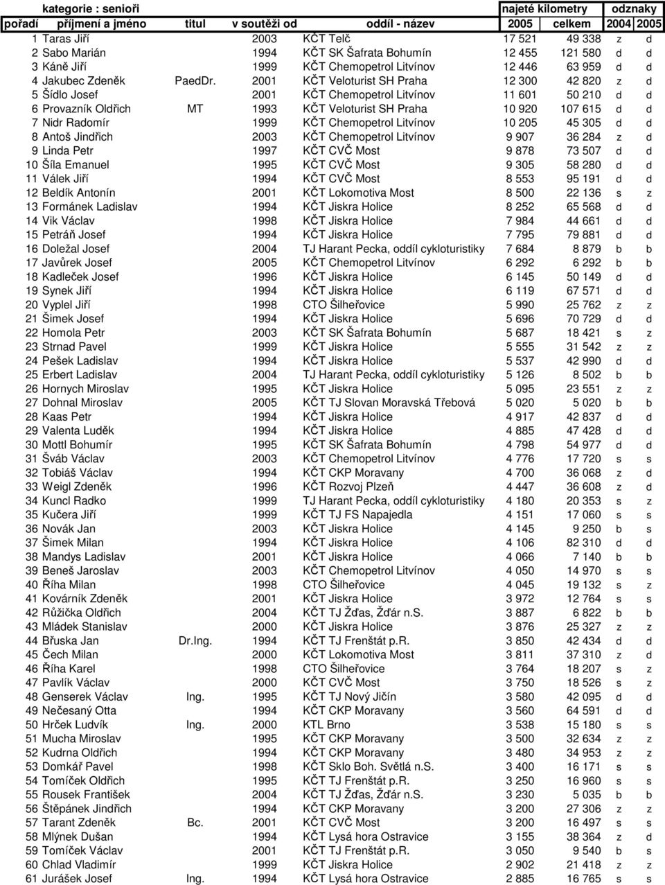 2001 KČT Veloturist SH Praha 12 300 42 820 z d 5 Šídlo Josef 2001 KČT Chemopetrol Litvínov 11 601 50 210 d d 6 Provazník Oldřich MT 1993 KČT Veloturist SH Praha 10 920 107 615 d d 7 Nidr Radomír 1999