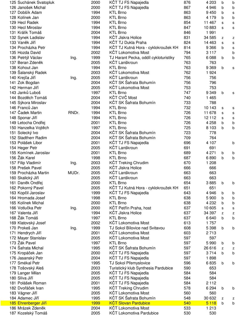 133 Vaněk Jiří 1994 KČT TJ Dukla Praha 824 14 463 s s 134 Procházka Petr 1994 KČT TJ Kutná Hora - cyklokroužek KH 814 9 366 b s 135 Hozda David 2002 KČT Lokomotiva Most 794 3 117 b 136 Petrtýl Václav